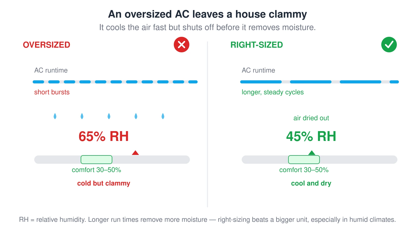 Two panels comparing an oversized and a right-sized air conditioner. The oversized one runs in short bursts and shuts off at about 65 percent relative humidity — cold but clammy, with moisture droplets in the air. The right-sized one runs longer, steadier cycles and pulls humidity down into the comfortable 30 to 50 percent range — cool and dry.