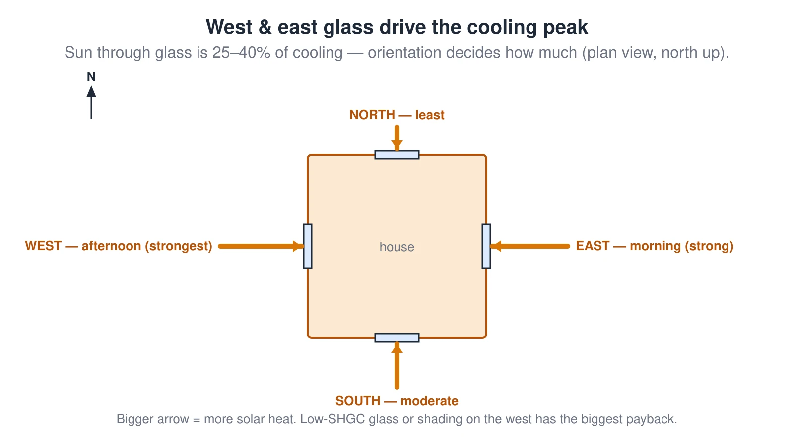 An overhead plan of a house, north up, with a solar-gain arrow into the window on each side sized by how much heat it admits. The west window arrow is largest (intense low afternoon sun) and the east is nearly as large (morning sun); south is moderate and north is smallest. A dashed sun path runs along the south from east to west. Sunlight through glass is 25 to 40 percent of the cooling load.