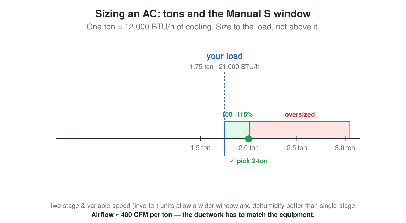 A tonnage scale from 1.5 to 3 tons. The cooling load is marked at 1.75 tons (21,000 BTU/h). A green band from 100 to 115 percent of the load (1.75 to about 2.0 tons) is the ACCA Manual S acceptable range, and anything beyond is an oversized red zone. A 2-ton unit falls inside the band and is the correct pick. One ton equals 12,000 BTU/h and airflow runs about 400 CFM per ton.