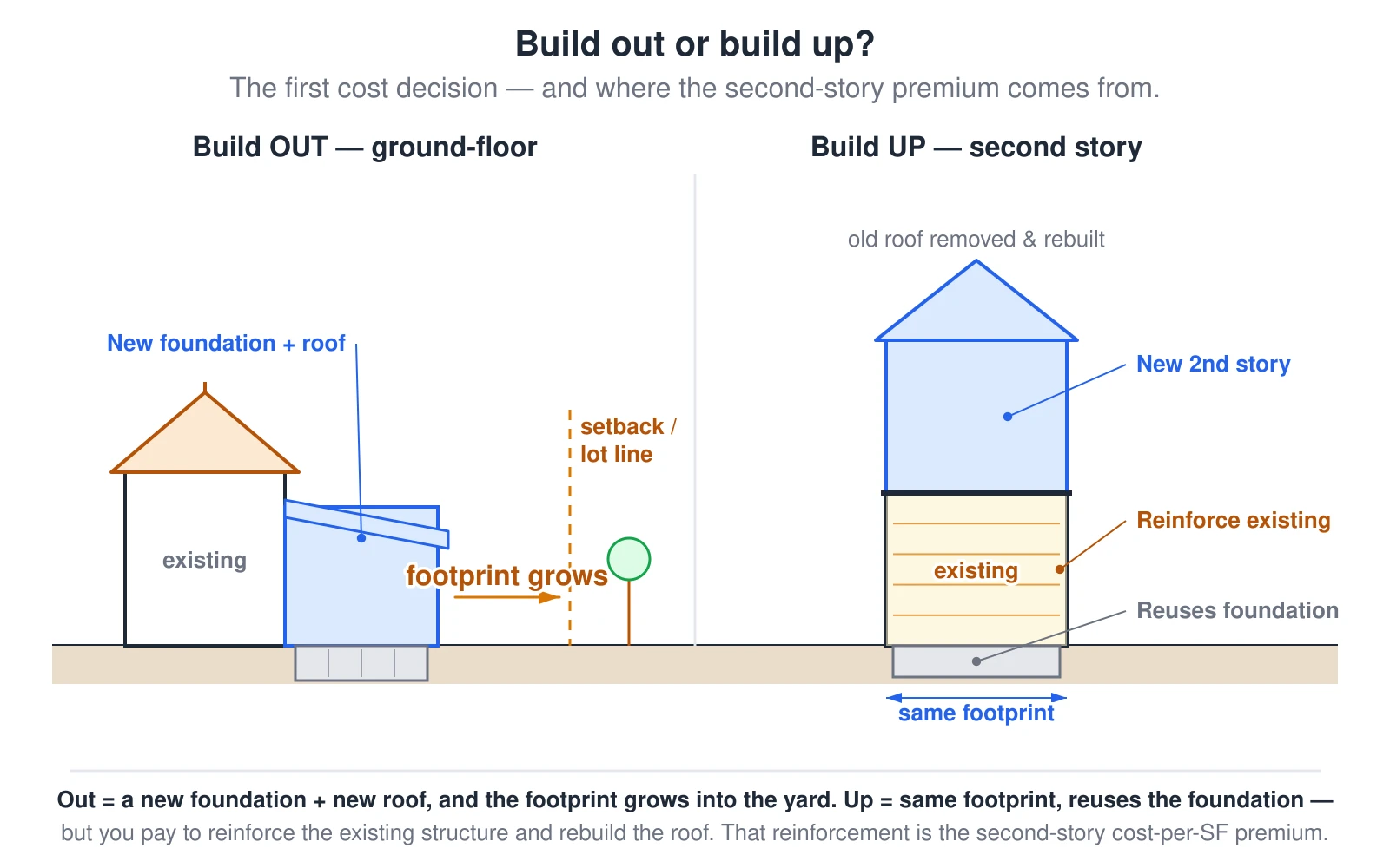 Two ways to add a room compared in elevation. Building OUT adds a single-story room beside the existing house on its own new foundation with a new roof tied into the old one; the footprint grows, so the addition eats into the yard and can run into setback limits, but the existing house is left untouched. Building UP adds a second story on top of the existing first floor: it reuses the existing foundation and keeps the footprint, but the first-floor walls and floor must be reinforced to carry the new load, the roof is removed and rebuilt, and the household usually has to move out while the house is open. That structural reinforcement is why a second-story addition costs more per square foot than building out.