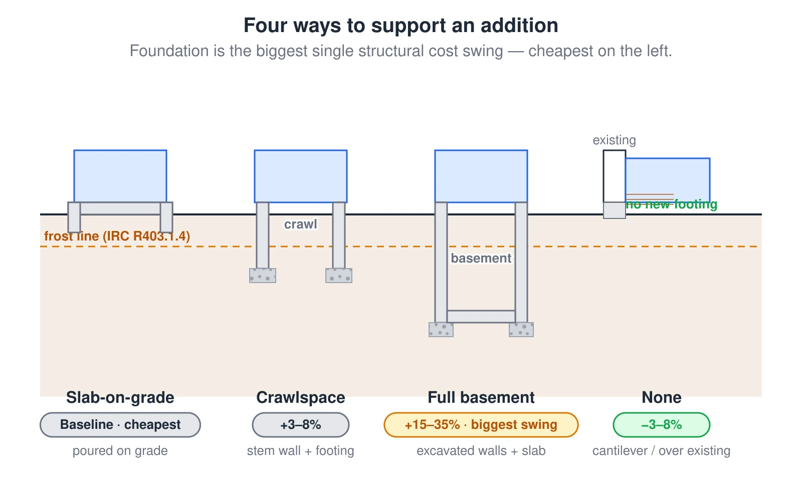 Four foundation choices for an addition drawn in section on a common grade line, from cheapest to most expensive. A slab-on-grade is a thickened-edge concrete slab poured on the ground — the cheapest baseline, common in warm climates. A crawlspace sits the floor on a short stem wall and footing, adding about 3 to 8 percent to project cost but leaving plumbing accessible. A full basement is deeply excavated tall walls on a footing with a slab floor — the biggest single cost swing at about 15 to 35 percent more. None means the addition has no new footing at all: a bump-out cantilevered off the existing floor framing, or a second story built over the existing first floor, which actually costs slightly less. A dashed frost line shows that in cold climates footings must reach below it per IRC R403.1.4, deepening the dig and raising cost regardless of type.