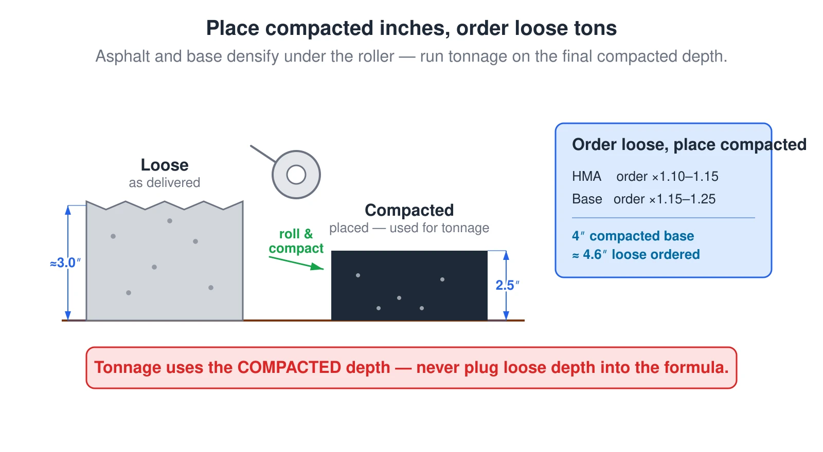 A diagram showing that hot-mix asphalt and aggregate base are delivered loose and densify under the roller. A loose lift about three inches deep is compacted by a steel roller down to a 2.5-inch finished thickness. The tonnage formula always uses the final compacted depth, and the order quantity is then bumped up because material ships loose: hot-mix asphalt about 1.10 to 1.15 times and aggregate base about 1.15 to 1.25 times. For example, four inches of compacted crusher-run base is ordered as roughly 4.6 inches loose. Never plug the loose depth into the tonnage formula.