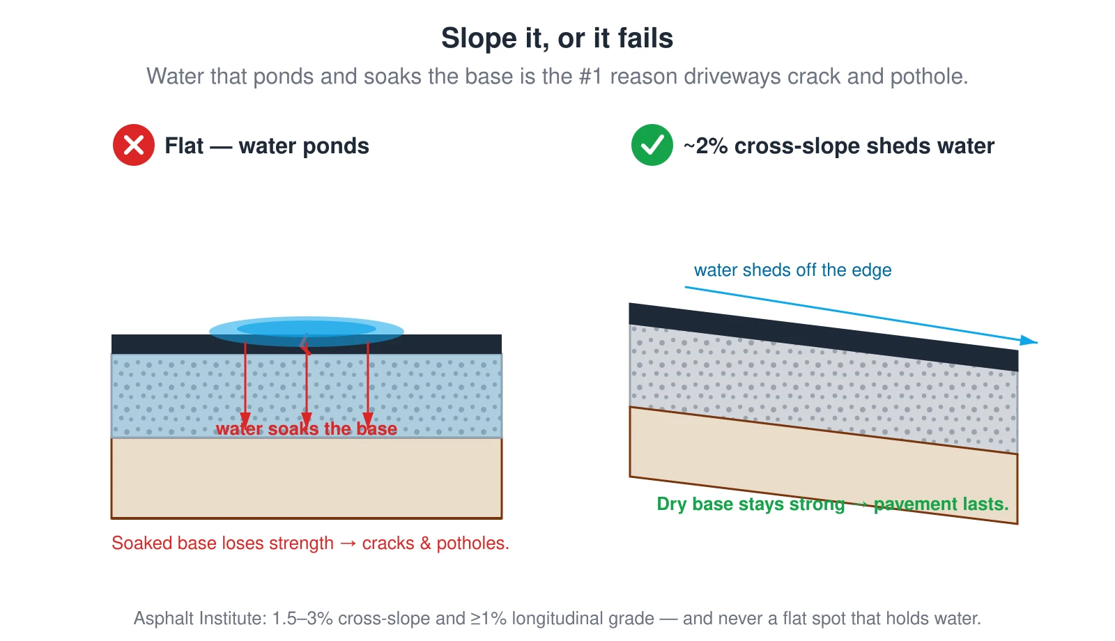 A comparison of two asphalt driveway sections. On the left, a flat driveway holds a puddle of water that ponds on the surface and soaks down into the aggregate base, destroying the base bearing strength so the asphalt cracks and forms potholes. On the right, a driveway built with about a two percent cross-slope sheds water sideways off the edge so the base stays dry and the pavement lasts. The Asphalt Institute recommends a cross-slope of about 1.5 to 3 percent and a longitudinal grade of at least one percent, with no ponding allowed anywhere.