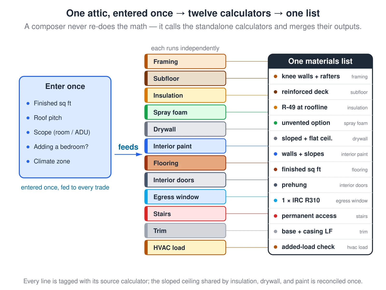 A flow diagram of what the attic-conversion calculator does. On the left, the attic is entered once — its finished floor area, the roof pitch, the scope (habitable room versus a full ADU), whether a bedroom is being added, and the climate zone. Those shared inputs feed twelve standalone calculators that each run independently: framing for the knee walls and rafters, the subfloor, insulation, spray foam, drywall, interior paint, flooring, trim, interior doors, an egress window, the stairs, and the HVAC load check. Their outputs merge into one materials list on the right where every line is tagged with the calculator that produced it, so nothing is double-counted and the sloped-ceiling area is only paid for once. The composer never re-implements any math — it calls the same calculators you can use on their own and reconciles the surfaces they share.