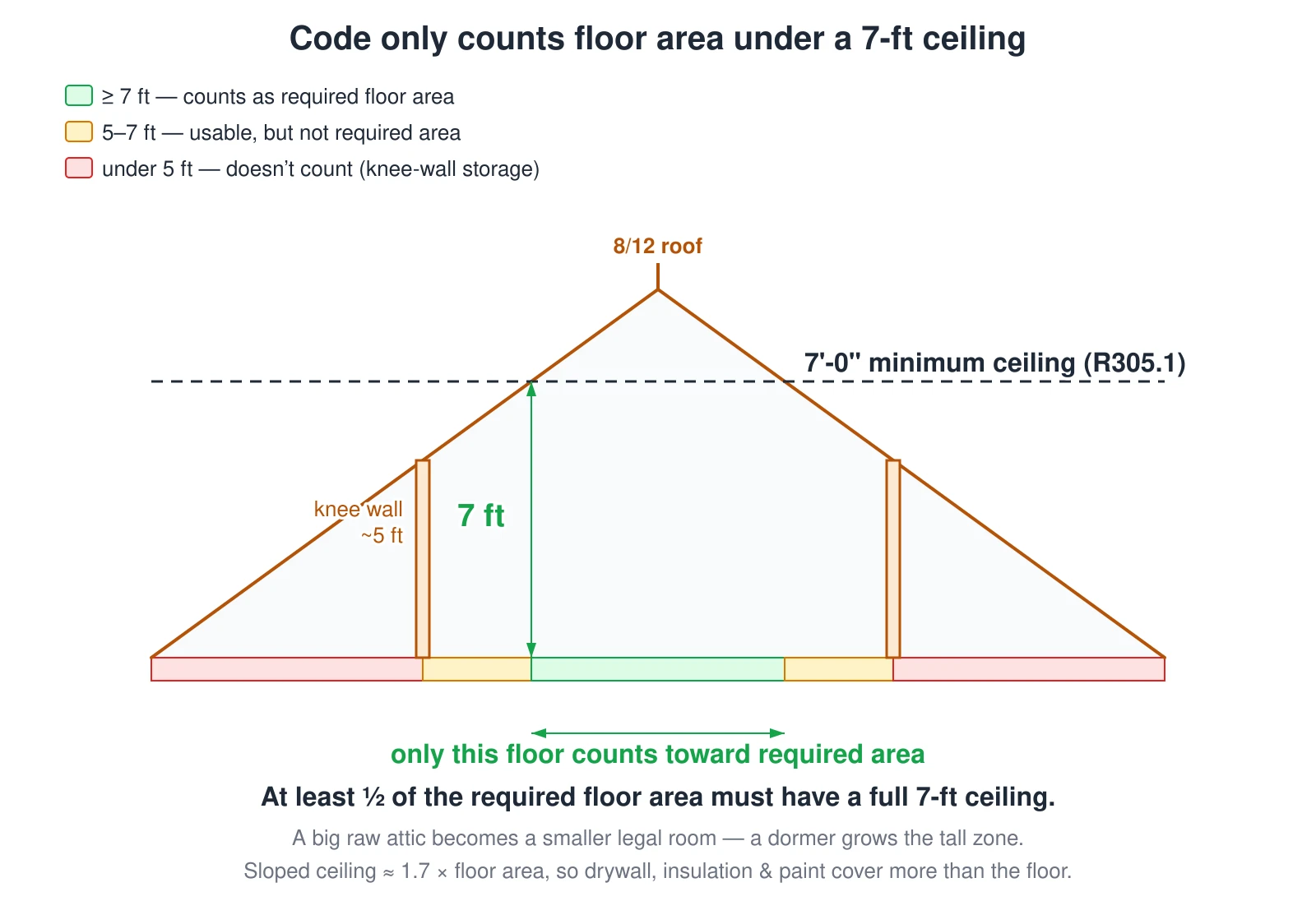 A cross-section of an attic under an 8-in-12 pitched roof explaining how much of it can legally become living space. A horizontal line is drawn at a ceiling height of 7 feet 0 inches — the minimum for a habitable room. Everything below that line, out toward the eaves, has too little headroom to count, so short knee walls are built at about the 5-foot mark to close off the unusable triangle for storage. The floor is split into three bands: the low band under 5 feet does not count as floor area at all, the sloped band between 5 and 7 feet may be used but does not count toward the minimum required area, and the tall central band at 7 feet or more is the only part that satisfies the code. The rule: at least half of the required floor area must have a ceiling of 7 feet or more, which is why a big raw attic often yields a much smaller legal room — and why adding a dormer is the usual way to grow the tall band. The sloped ceiling surface itself is roughly 1.7 times the floor area on an 8-in-12 roof, so insulation, drywall, and paint all cover more than the floor footprint.