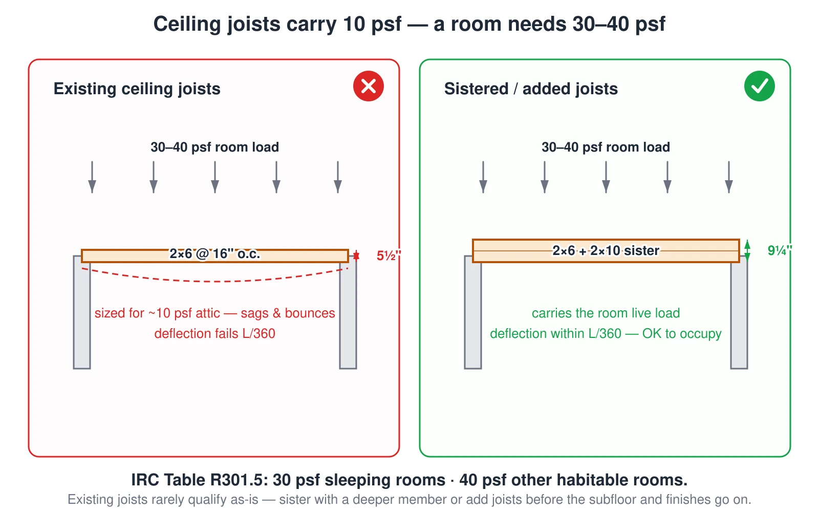 A wrong-versus-right comparison of the attic floor structure, which is the gate most attic conversions fail. On the left, the existing ceiling joists are 2-by-6s spanning the attic. They were sized only to hold up the ceiling drywall below and light storage — an attic live load of about 10 pounds per square foot — and a person standing between them makes them bounce and sag. On the right, the same bay is reinforced: each 2-by-6 is sistered with a deeper 2-by-10, or new joists are added between them, so the floor now carries the 30 pounds per square foot required for a sleeping room, or 40 for other habitable rooms. The label explains that a habitable floor must meet the live load in the code table, not the attic-storage number, so before drywall goes up the joists almost always have to be sistered or doubled and the depth increased to control deflection to L over 360.