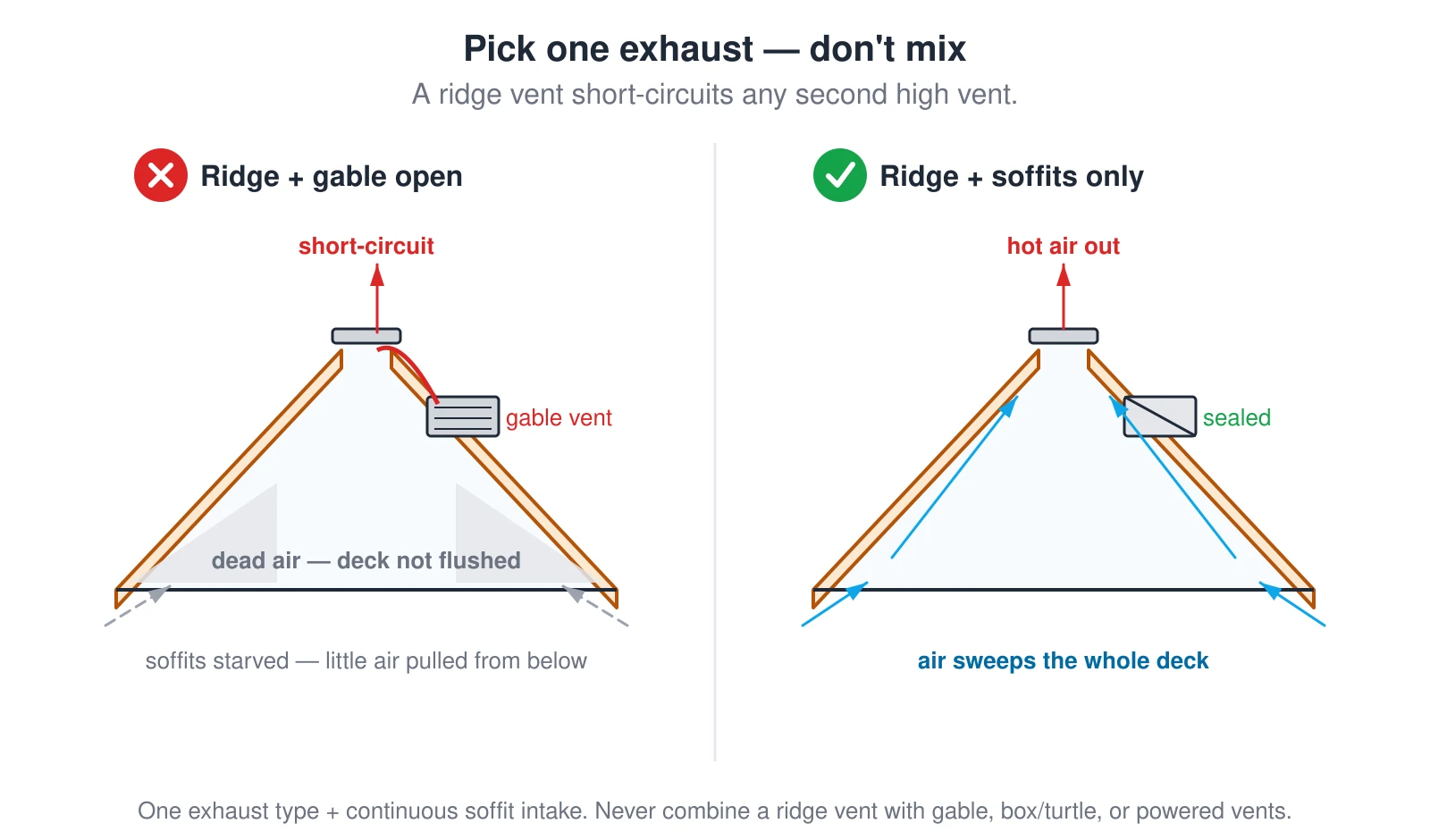 A wrong-versus-right comparison of attic exhaust. On the left, a ridge vent and gable louvers are both left open: the ridge pulls its air from the nearby high gable vent instead of the soffits, so the lower attic near the eaves becomes dead air and the deck is never flushed. On the right, a single exhaust — the ridge vent — is paired with continuous soffit intake and the gable is sealed, so air sweeps the entire underside of the deck. Use one exhaust type plus low intake; never combine a ridge vent with gable, box, or powered vents.