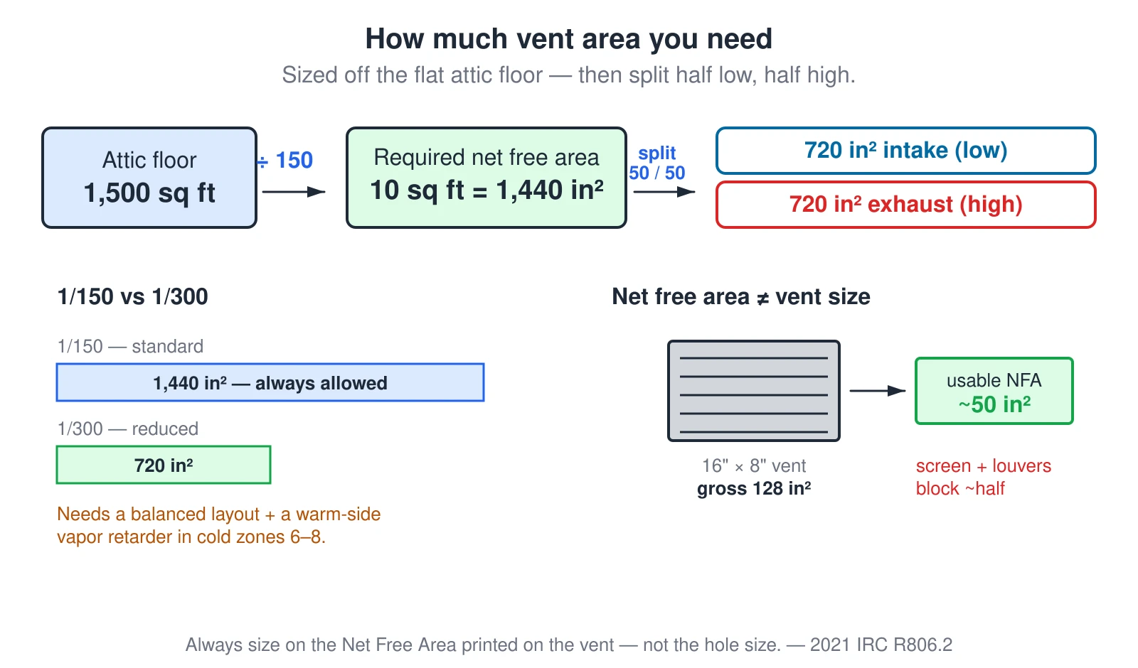 A worked example of how much attic ventilation the code requires. The flat attic floor area is divided by 150 to get the minimum net free ventilating area: a 1,500-square-foot attic needs 10 square feet, or 1,440 square inches, split evenly into 720 square inches of intake and 720 of exhaust. The reduced 1/300 ratio halves that but only with a balanced layout and, in cold climate zones 6 to 8, a warm-side vapor retarder. A detail shows that a vent’s net free area is far smaller than its gross opening because the screen and louvers block roughly half — always size on the printed net free area, not the hole size.
