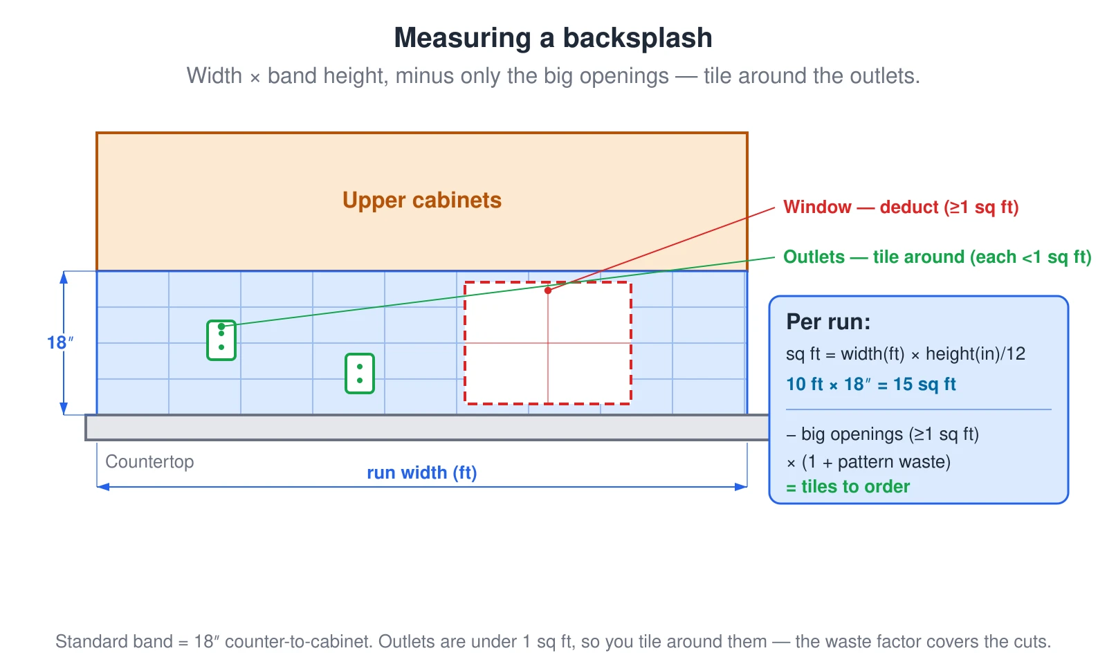 A kitchen wall elevation showing how to measure a tile backsplash. The backsplash is the band between the countertop and the upper cabinets, a standard 18 inches tall. Each run is measured as its width in feet times the height in inches divided by twelve to get square feet; a 10-foot run at 18 inches is 15 square feet. Large openings such as a window or a range alcove that are at least one square foot are deducted, but small electrical outlets under one square foot are NOT deducted — you tile around them and the waste factor absorbs the cuts. The net area is then multiplied by one plus the pattern waste factor.