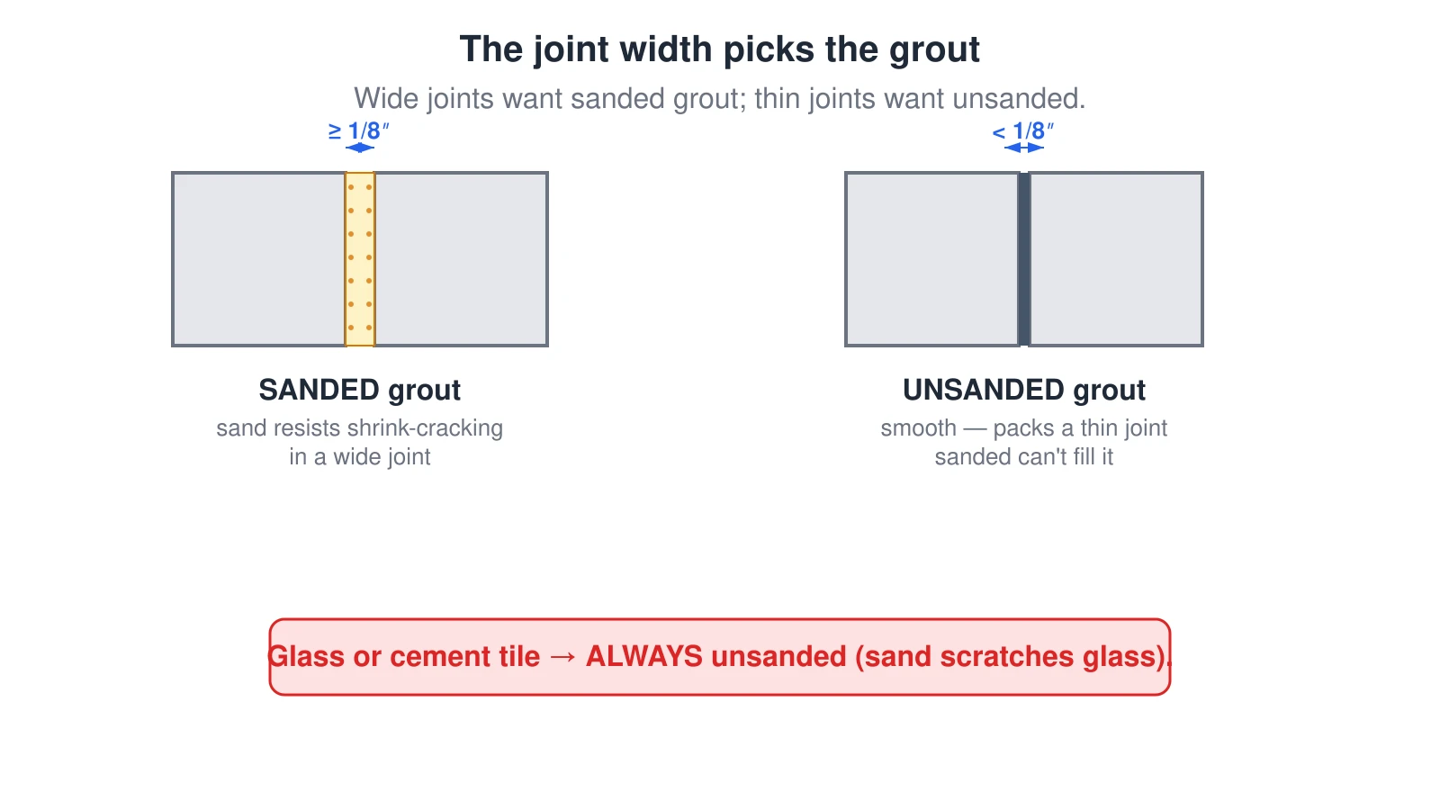 A comparison of two grouted tile joints in cross-section. A wide joint of one eighth inch or more is filled with sanded grout, whose sand aggregate resists shrinkage cracking in wide joints. A narrow joint under one eighth inch is filled with unsanded grout, because sanded grout cannot pack into a thin joint. The rule: joints one eighth inch and wider use sanded grout, joints under one eighth inch use unsanded, and glass or cement tile always uses unsanded grout because the sand in sanded grout permanently scratches a glass tile surface.