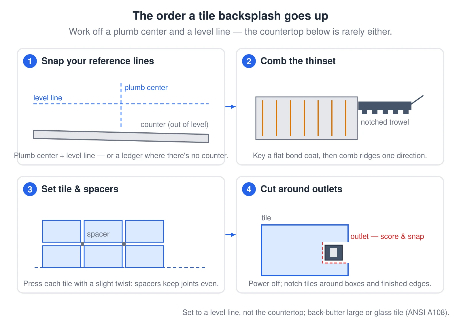 A four-panel walkthrough of tile-backsplash install order. Panel 1: a plumb centerline and a level reference line are snapped on the wall above a countertop drawn slightly out of level. Panel 2: a notched trowel combs thinset into ridges running one direction. Panel 3: tiles are pressed onto the thinset in courses with spacers holding even joints at the corners. Panel 4: a tile is notched around an electrical outlet box, with a dashed score-and-snap cut line and the power off.