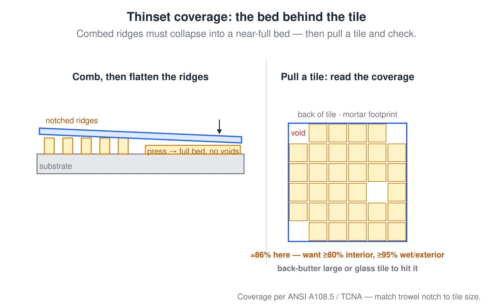A two-part detail of thinset mortar coverage behind tile. On the left, a side section shows notched thinset ridges on the substrate that flatten into a near-full bed as a tile is pressed down, leaving no voids. On the right, the back of a pulled tile is shown as a grid where most cells are covered with mortar and a few corner cells are empty voids, illustrating roughly 86% coverage against the target of at least 80% for interior and at least 95% for wet or exterior areas; large or glass tile is back-buttered to reach it.