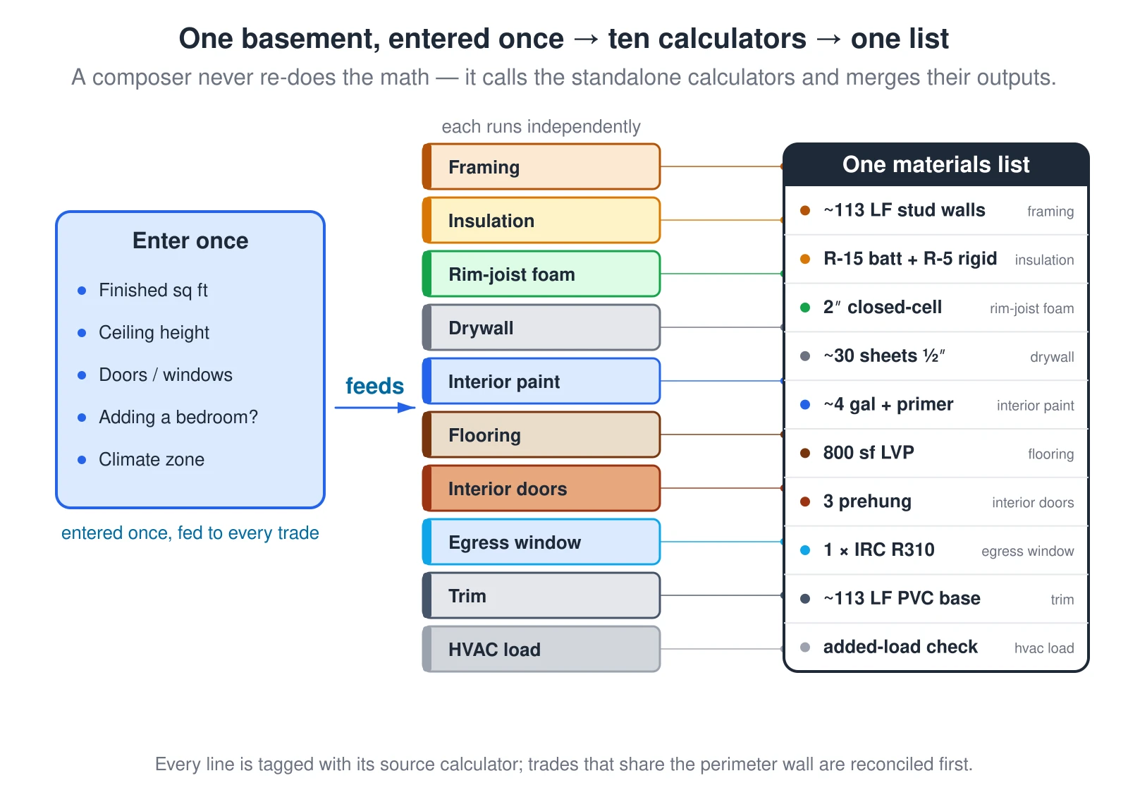 A flow diagram of the basement remodel composer. On the left, the basement is described once — its finished square footage, ceiling height, number of doors and windows, whether a bedroom is being added, and the climate zone. Those shared inputs are fed to ten standalone calculators listed in the middle: framing for the perimeter and partition stud walls, insulation for the walls, a closed-cell spray-foam air-seal for the rim joist, drywall, interior paint, moisture-tolerant vinyl-plank flooring, interior doors, an egress window per new bedroom, trim, and the added HVAC load. Each calculator runs independently and produces its own quantities, and on the right those outputs merge into one materials list where every line is tagged with the calculator that produced it. The composer never re-does the math — it calls the same calculators you can use on their own and combines their results, reconciling the trades that all touch the one perimeter wall before the list is built.