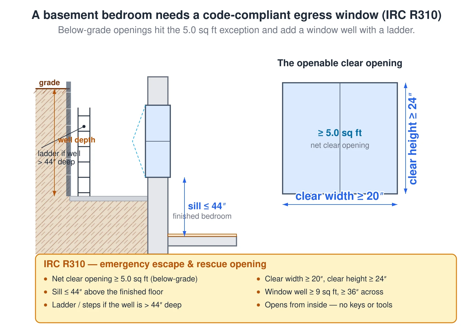 A section and elevation showing what makes a basement bedroom window a legal emergency escape opening under IRC R310. In the section on the left, the window sits in the concrete foundation wall below the grade line, opening into a window well dug into the soil; the well has a corrugated retaining wall, a gravel floor, and a permanent ladder required once the well is deeper than 44 inches. Inside, the sill is no more than 44 inches above the finished bedroom floor. The elevation on the right shows the openable sash with a net clear opening of at least 5.0 square feet — the below-grade grade-floor exception, versus 5.7 square feet above grade — with a clear width of at least 20 inches and a clear height of at least 24 inches, both minimums required at the same time. A summary panel lists the R310 minimums: net clear opening, clear width and height, sill height, window-well size, the ladder rule, and that the window must open from inside without keys or tools.