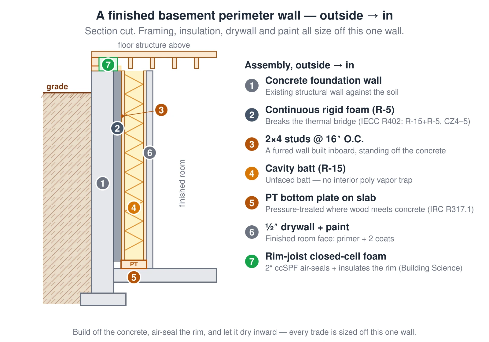 A section cut through a finished basement perimeter wall, drawn outside to inside. Against the soil is the existing concrete foundation wall on a footing, most of it below the grade line. Built inboard of the concrete is the finished assembly: a continuous layer of rigid foam board rated about R-5, then a 2-by-4 stud wall at 16 inches on center standing off the concrete, with unfaced batt insulation rated about R-15 filling the stud cavities, and half-inch drywall with paint on the room face. Two details competitors bury in prose are called out: the bottom plate resting on the slab is pressure-treated because wood contacts concrete, required by IRC R317.1, and at the top the rim joist where the floor above meets the foundation is sealed with about two inches of closed-cell spray foam for an air and vapor seal per Building Science Corporation. A numbered key labels all seven layers. Framing, insulation, drywall, and paint are all sized off this single wall.