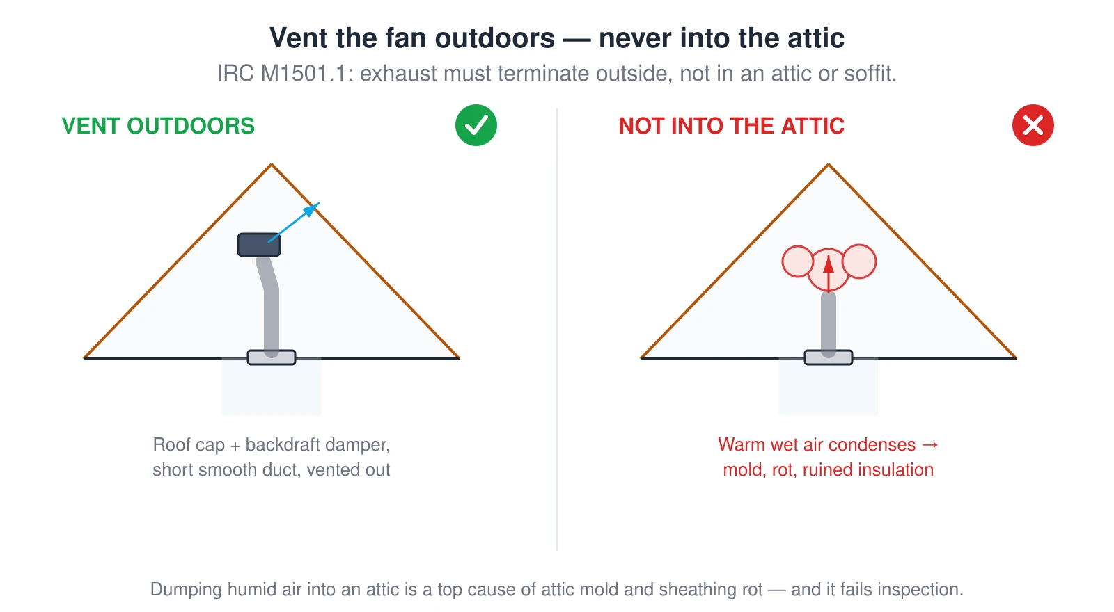 Two roof and attic sections. The left green one shows the correct routing: the fan duct runs up and out through a roof cap with a backdraft damper, exhausting outdoors. The right red one shows the mistake: the duct ends inside the attic, where a red moisture cloud represents warm humid air condensing on the cold sheathing and causing mold, rot, and ruined insulation.