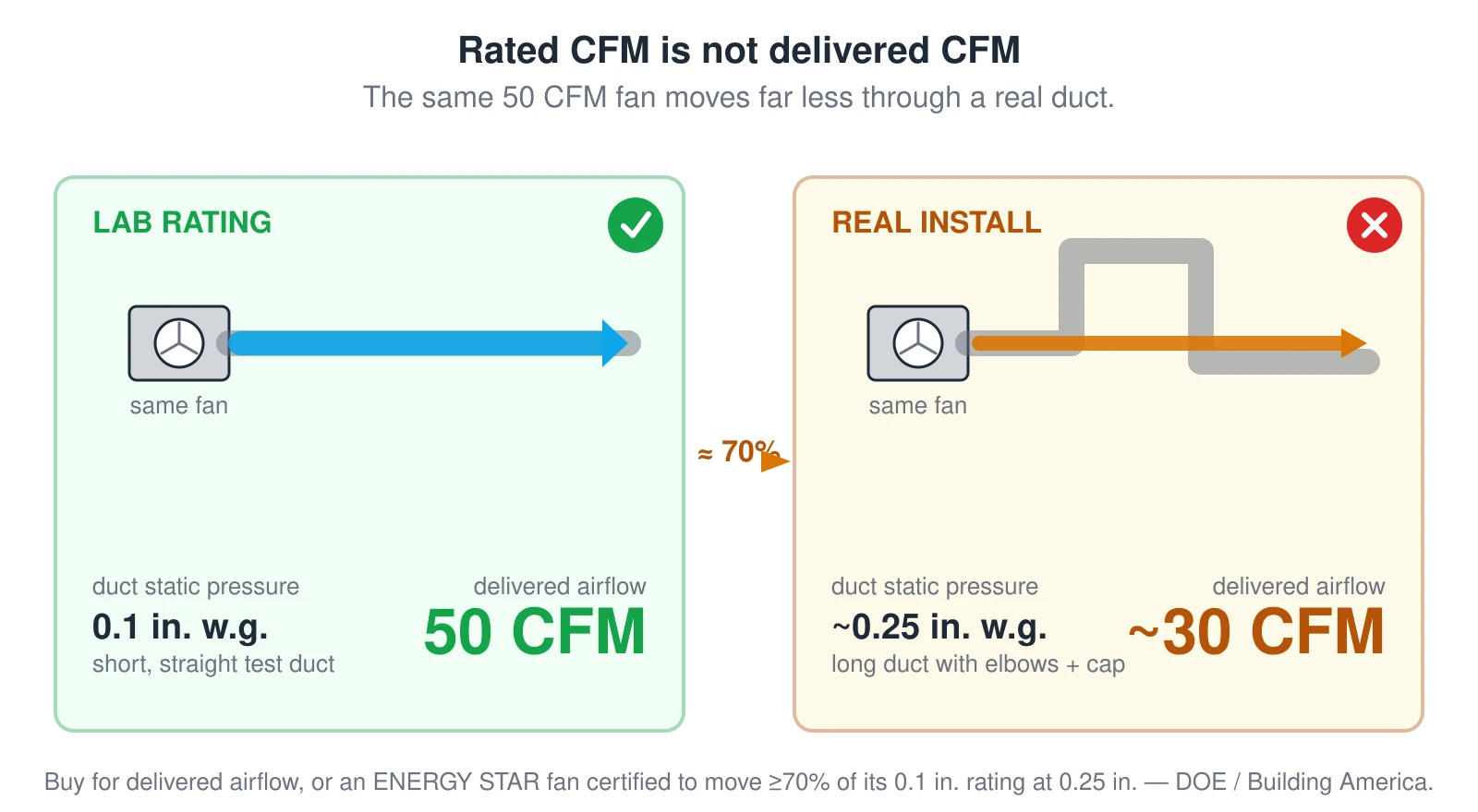 Two side-by-side panels of the same fan. The left green panel is the lab rating: a short, straight test duct at 0.1 inch of static pressure, where a thick airflow arrow shows the full rated 50 CFM. The right amber panel is a real install: a long duct with elbows and a wall cap at about 0.25 inch of static, where a thinner airflow arrow shows only about 30 CFM — roughly 70 percent of the rating.