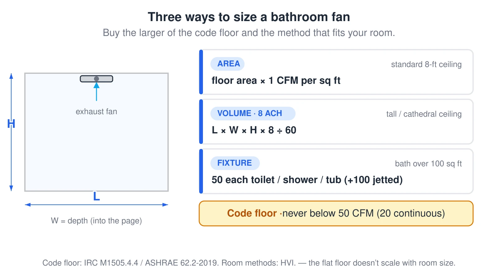 A bathroom room section on the left labeled with length, height, and depth, and an exhaust fan on the ceiling. On the right, three method cards: the area method (floor area times one CFM per square foot), the 8-air-changes volume method (length times width times height times eight, divided by sixty) for tall ceilings, and the fixture method (fifty CFM each for toilet, shower, and tub) for baths over one hundred square feet. An amber banner below marks the flat code floor of fifty CFM intermittent or twenty continuous, which the room number can never go under.