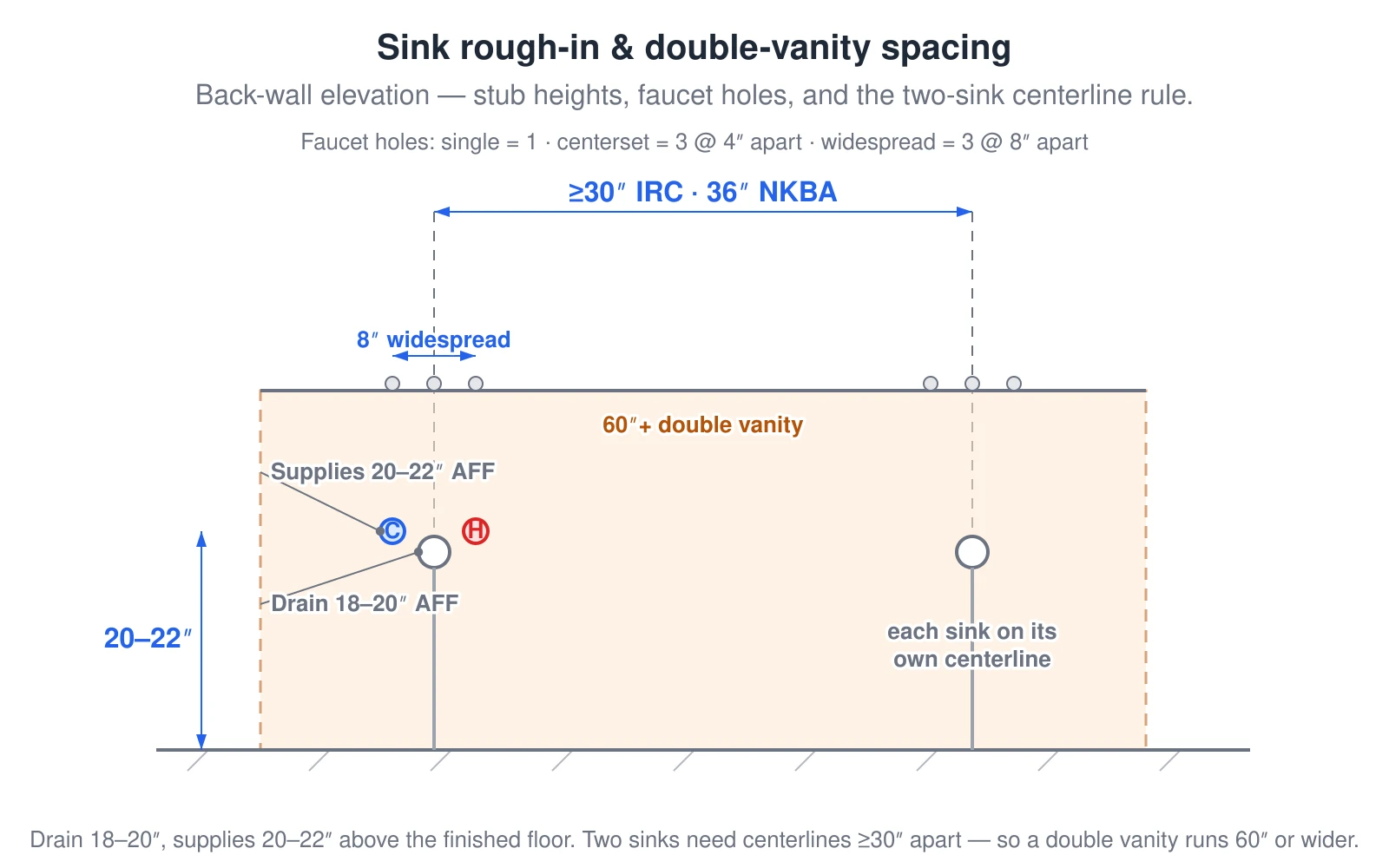 A back-wall elevation of a double vanity showing where the plumbing rough-in lands. Each sink drain stubs out 18 to 20 inches above the finished floor and the hot and cold supplies stub out 20 to 22 inches above the floor. An 8-inch widespread faucet drills three holes, one at the sink centerline and one 4 inches to each side; a centerset faucet drills three holes 4 inches apart and a single-hole faucet drills one. For two sinks the centerlines must be at least 30 inches apart per IRC P2705.1.5, with NKBA recommending 36 inches, which is why a double vanity has to be at least 60 inches wide. The hot supply is drawn on the right and the cold on the left of the left sink.
