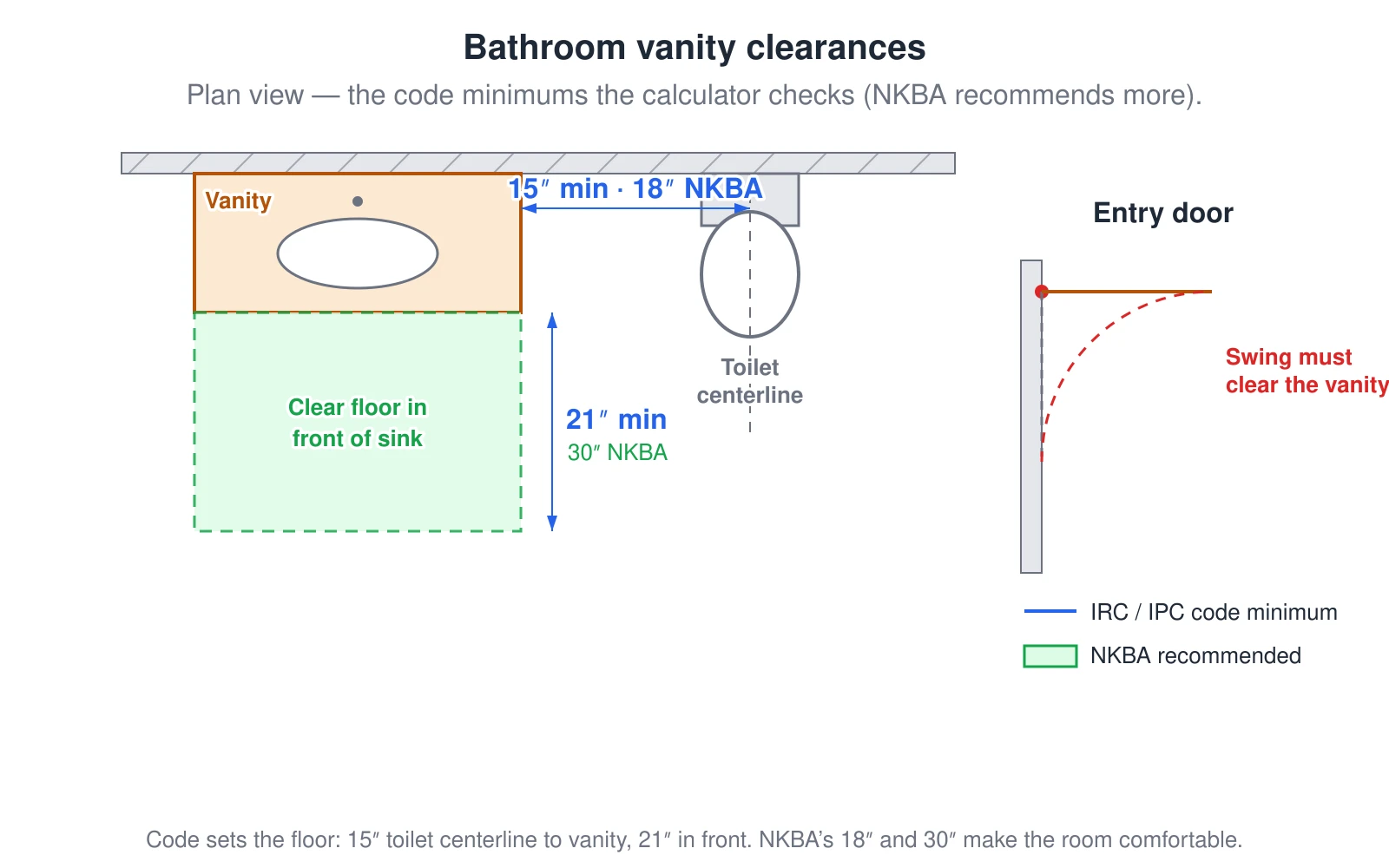 A top-down plan of a bathroom vanity against the back wall showing the clearances the calculator checks. An adjacent toilet must have its centerline at least 15 inches from the vanity edge — the IRC R307.1 and IPC 405.3.1 minimum — and NKBA recommends 18 inches. There must be at least 21 inches of clear floor in front of the lavatory per the IRC, with NKBA recommending 30 inches, shown as a green zone. The bathroom entry door must not swing into the vanity. A legend marks the blue dimensions as the code minimum and the green zone as the NKBA recommended clearance.