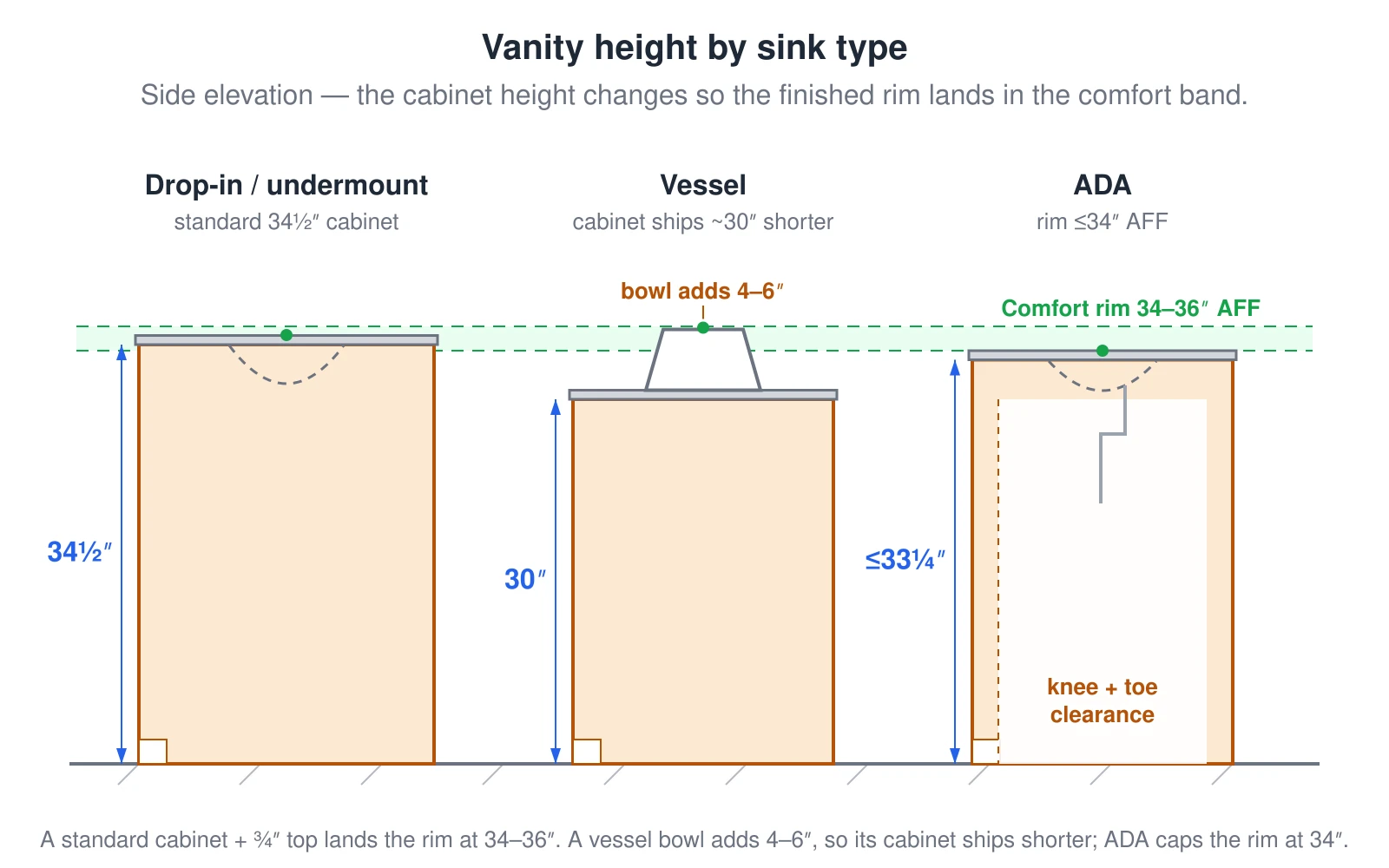 A side elevation comparing three bathroom vanities whose finished sink rims all land in the same 34-to-36-inch comfort band above the floor, even though the cabinets are different heights. A drop-in or undermount sink sits on a standard 34½-inch cabinet that, with a ¾-inch top, puts the rim in the comfort band. A vessel sink bowl sits on top and adds 4 to 6 inches, so its cabinet ships about 30 inches — shorter — to keep the rim in the same band. An ADA lavatory caps the finished rim at 34 inches above the floor per ICC A117.1 and leaves open knee and toe clearance with the supply and drain pipes insulated. This is why the calculator sets cabinet height from the sink type.