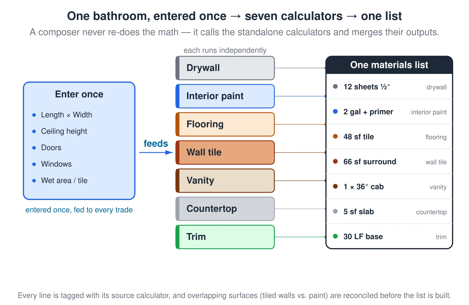 A flow diagram of a bathroom remodel composer. On the left, the room is entered once — length by width, ceiling height, number of doors and windows, and the wet-area tile choice. Those shared inputs are fed to seven standalone calculators listed in the middle: drywall, interior paint, flooring, wall tile, vanity, countertop, and trim. Each calculator runs independently and produces its own quantities, such as 12 sheets of drywall, 2 gallons of paint, 48 square feet of floor tile, 66 square feet of wall-tile surround, one vanity cabinet, a countertop slab, and 30 linear feet of base trim. On the right those outputs merge into one materials list where every line is tagged with the calculator that produced it. The composer never re-does the math — it calls the same calculators you can use on their own and combines their results.