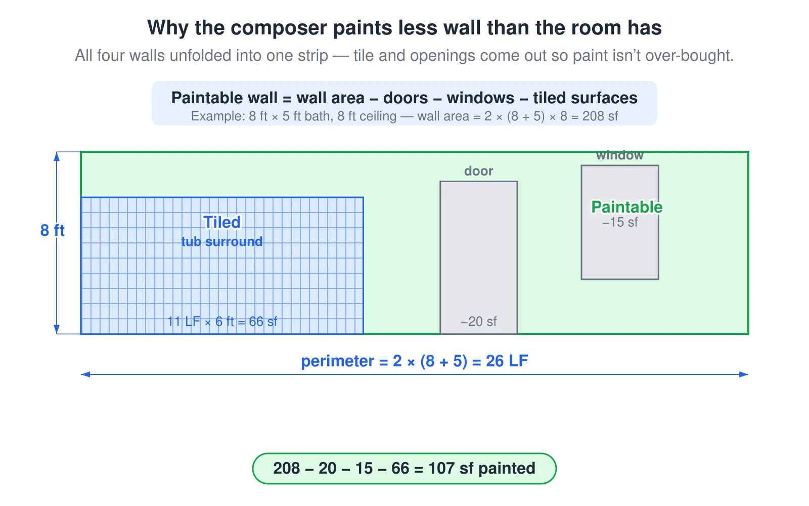 A bathroom’s four walls unfolded into one horizontal strip to show why a composer paints less wall than the room has. For an 8-foot by 5-foot bathroom with an 8-foot ceiling, the gross wall area is 2 times 8 plus 5, times 8, which is 208 square feet. From that the composer subtracts the openings and the tiled wet area: a 20-square-foot door, a 15-square-foot window, and a tub-surround tiled 11 linear feet wide by 6 feet high, which is 66 square feet. What is left, 208 minus 20 minus 15 minus 66, equals 107 square feet of paintable wall. Subtracting the tiled area is the whole reason a composer exists: the paint and wall-tile calculators would each grab the same wall, so without the deduction you would buy paint for wall you are actually tiling.