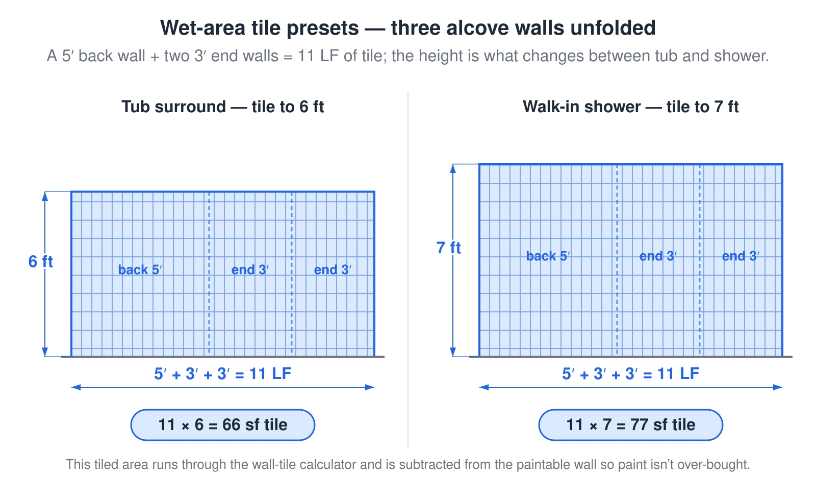 Two side-by-side elevations of a tiled alcove with its three walls unfolded into one run. The run is a 5-foot back wall plus two 3-foot end walls, which is 11 linear feet of tiled surface in both cases. The difference is height: a tub surround is tiled to 6 feet, so 11 times 6 equals 66 square feet of tile, while a walk-in shower is tiled to 7 feet, so 11 times 7 equals 77 square feet. This tiled square footage is what the composer routes through the wall-tile calculator, and it is also the area subtracted from the paintable wall so paint is not over-bought.