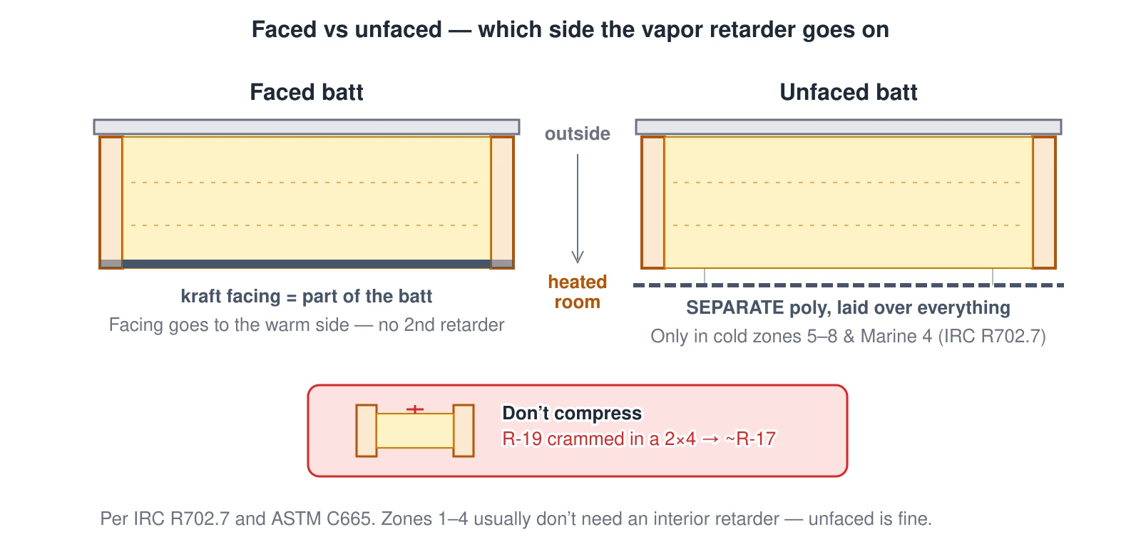 Two top-down sections through a stud bay, exterior at top and interior (warm-in-winter) at bottom. Faced: the batt’s kraft facing acts as a Class II vapor retarder stapled to the stud faces on the interior side. Unfaced: the batt has no facing, so in cold climate zones a separate 6-mil polyethylene sheet is run across the interior side. An inset warns that an R-19 batt crammed into a 3.5-inch 2×4 cavity is compressed and only performs at about R-17.