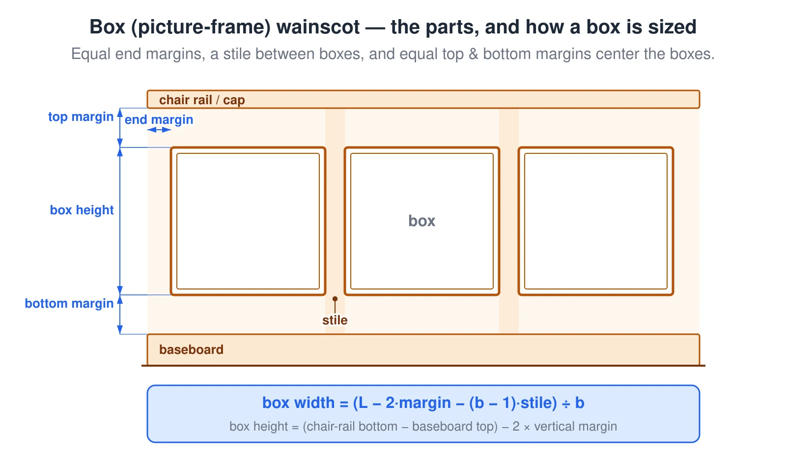 A picture-frame (box) wainscot elevation labeling every part. A chair rail or cap runs along the top and a baseboard along the bottom; between them sit three applied moulding boxes. Equal end margins hold the outer boxes off the wall ends, a stile separates adjacent boxes, and equal top and bottom margins center the boxes vertically. Box width solves as (wall length − 2 × margin − (boxes − 1) × stile) ÷ boxes, and box height is the field between the baseboard top and the chair-rail bottom minus twice the vertical margin.
