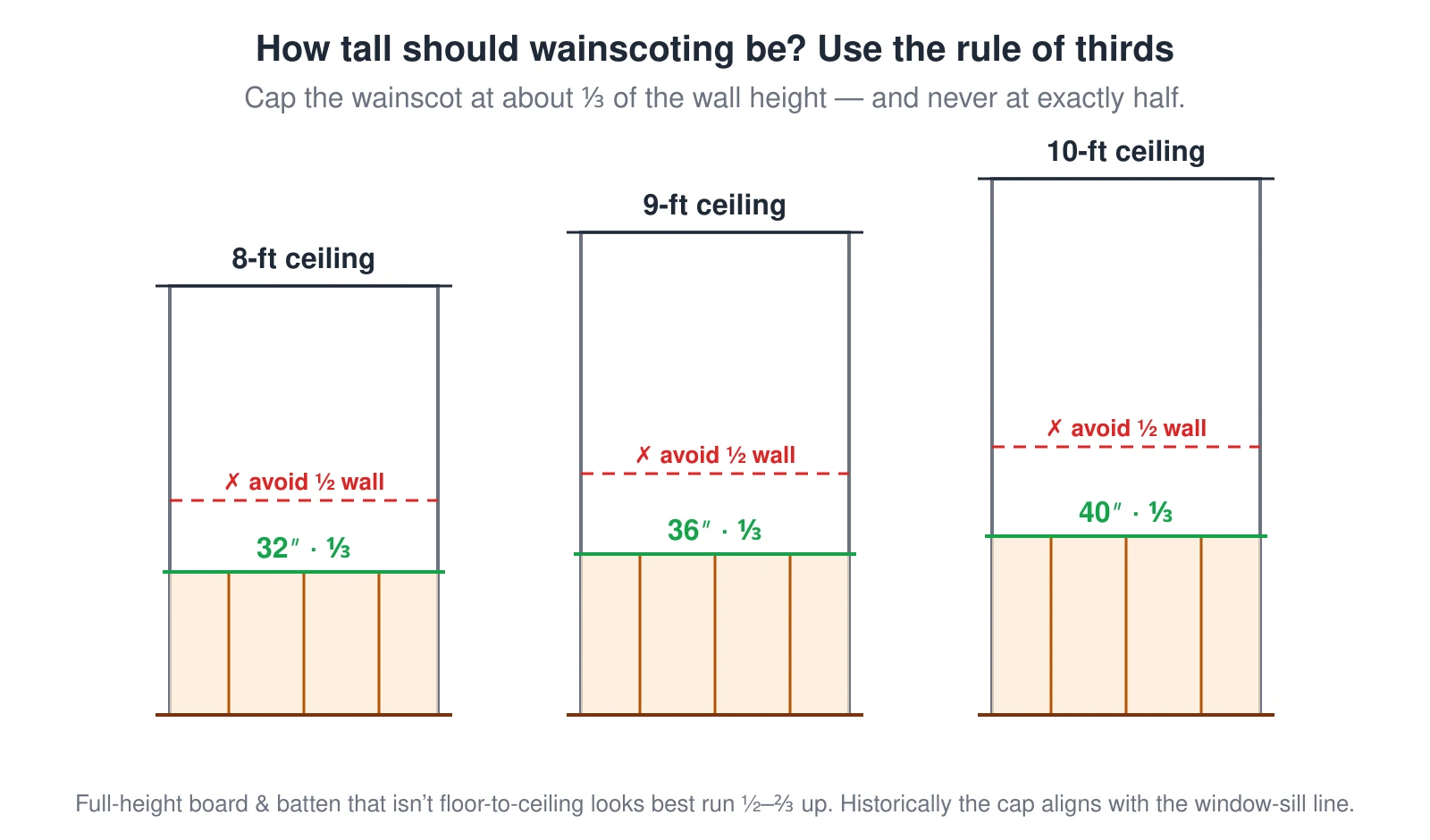 Three wall columns for 8-, 9-, and 10-foot ceilings, each showing where the wainscot cap should land. A green line marks about one third of the wall height — 32 inches on an 8-ft ceiling, 36 inches at 9 ft, and 40 inches at 10 ft — which is the rule of thirds. A red dashed line marks the exact half-wall height with an "avoid" mark, because placing the rail at exactly half the wall reads static and choppy. The wainscot band with battens is drawn from the floor up to the one-third line, and the height scales up with the ceiling.