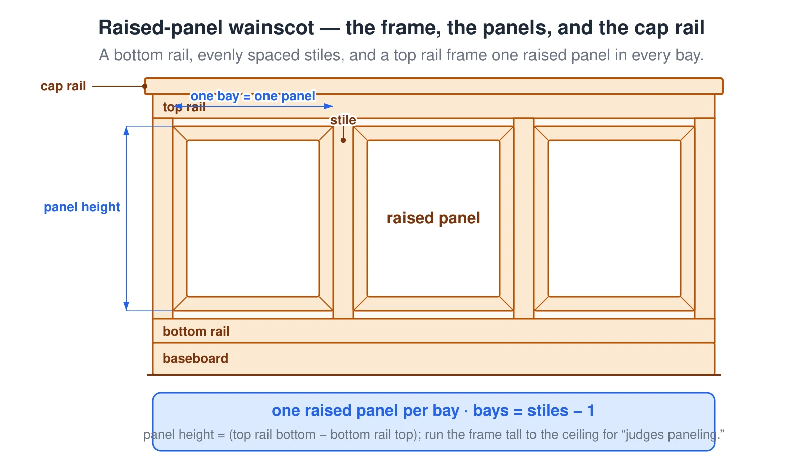 A raised-panel wainscot elevation labeling every part. A profiled cap rail overhangs the top, sitting on a flat top rail; a continuous bottom rail sits on the baseboard; and evenly spaced vertical stiles run between the two rails, with a stile at each end (in every corner). Between each pair of stiles is one bay holding a single raised panel — a profiled panel that projects toward the room, drawn with a beveled chamfer at its four corners to distinguish it from a flat Shaker panel. Because there is a stile at each end, four stiles make three bays: the number of panels is the number of stiles minus one. Each panel height is the field between the bottom of the top rail and the top of the bottom rail. Running the same frame tall — nearly to the ceiling instead of stopping at chair-rail height — is called judges paneling.