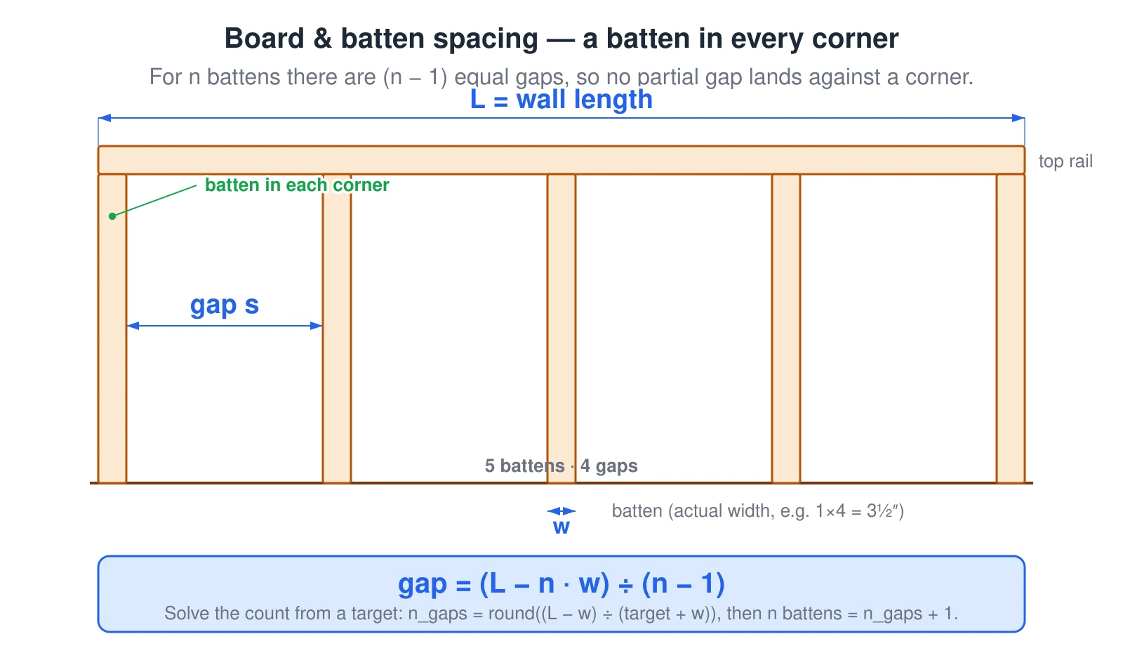 A wall elevation showing evenly spaced vertical battens with a batten at each end (in every corner) under a horizontal top rail. Because there is a batten at each end, five battens create four equal gaps — for n battens there are (n − 1) gaps. The wall length is labeled L, one batten's actual width is labeled w (for example a 1×4 is 3½ inches), and one open space is labeled gap s. The formula is gap = (L − n × w) ÷ (n − 1). To solve the count from a target spacing, n_gaps = round((L − w) ÷ (target + w)) and n battens = n_gaps + 1. A batten in each corner keeps any partial gap from being orphaned against an adjacent wall.