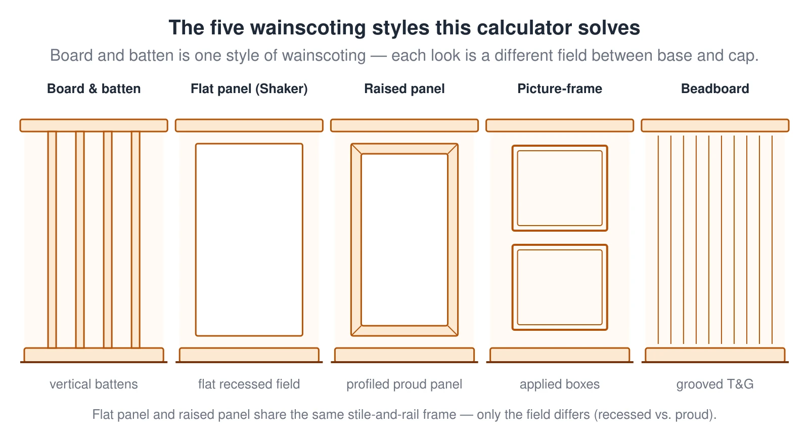 Five mini wall elevations side by side comparing the classic wainscoting styles, each drawn between a top cap and a baseboard. Board and batten shows evenly spaced vertical battens across an open field. Flat panel (Shaker) shows a stile-and-rail frame around a single flat recessed panel. Raised panel shows the same frame but with the panel proud of the frame, drawn with a beveled chamfer. Picture-frame (box) shows applied double-line moulding boxes floating on the wall. Beadboard shows a field of many thin vertical grooves under the cap. The takeaway is that board and batten is just one style of wainscoting, and that flat panel and raised panel share the identical stile-and-rail frame — only the field differs, recessed versus proud.