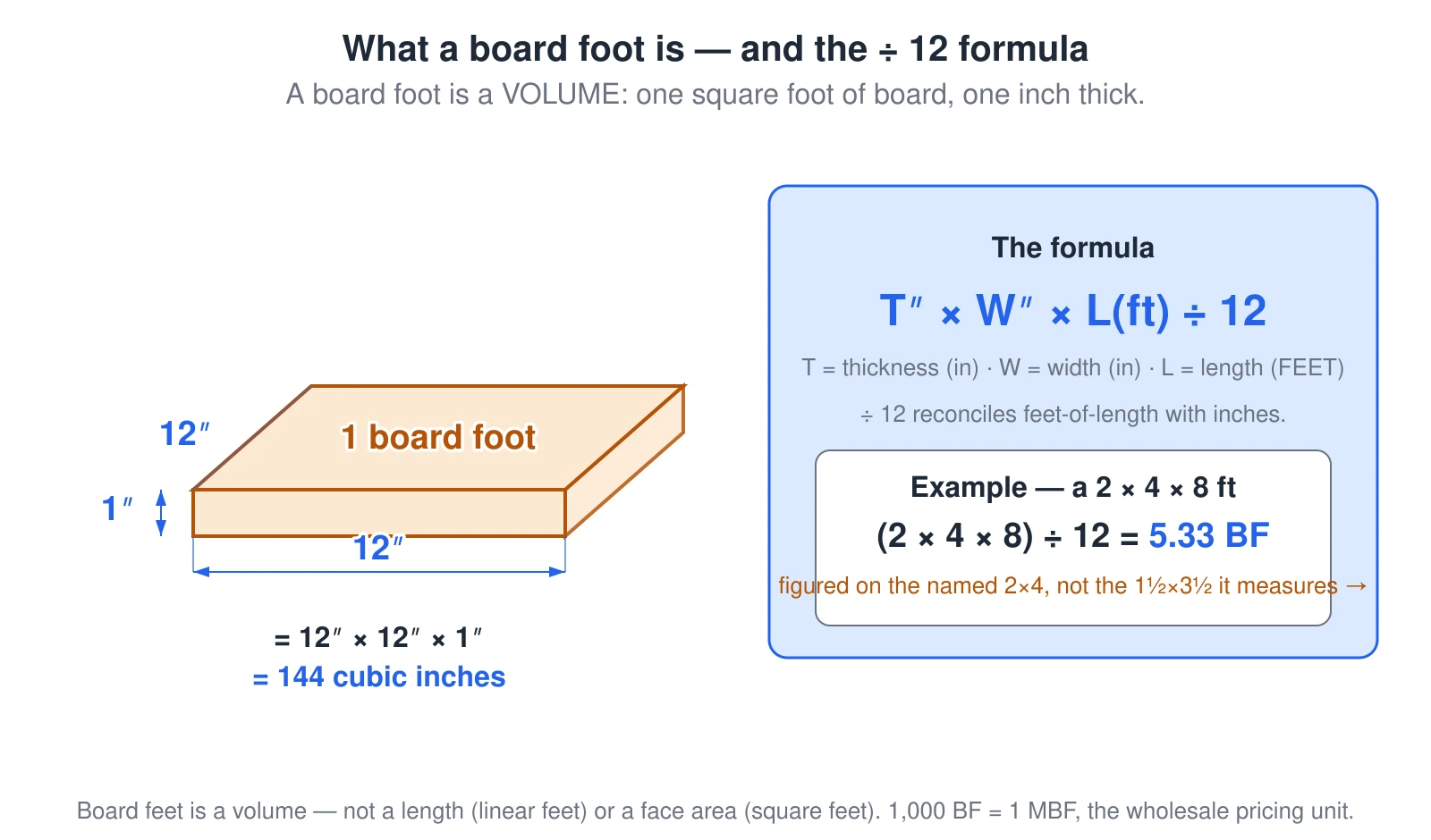 A diagram defining the board foot. On the left, a block of lumber one foot wide, one foot long, and one inch thick is labeled one board foot, equal to 144 cubic inches — a board foot is a volume, not a length or an area. On the right, the formula: board feet equals thickness in inches times width in inches times length in feet, divided by 12; the divide-by-12 reconciles the foot of length with the 144-cubic-inch board foot. A worked example shows a 2 by 4 by 8 feet equals 2 times 4 times 8 divided by 12 equals 5.33 board feet, figured on the named 2 by 4 rather than the 1½ by 3½ it actually measures.