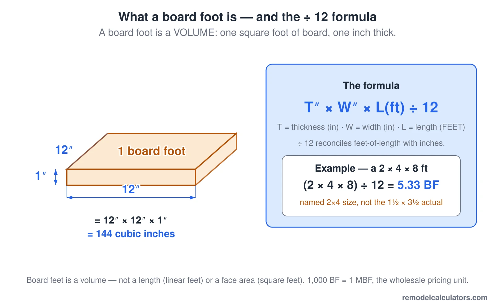 Lumber Math Equations Board Foot Calculator (Free) — Lumber Cut List