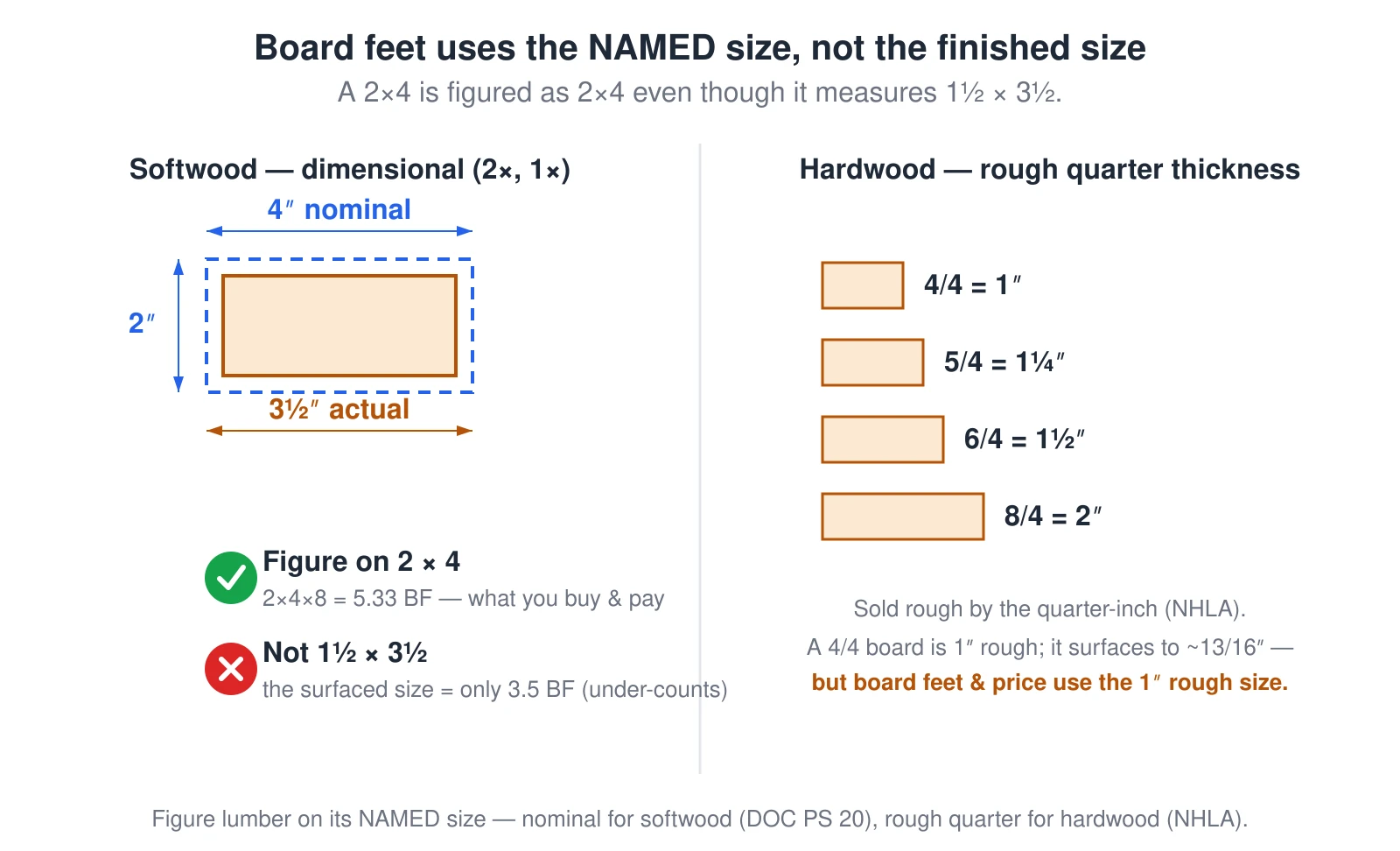 A comparison of how board feet is figured for softwood and hardwood. On the left, a 2 by 4 end-section: the dashed outline is the nominal 2 inch by 4 inch size and the solid wood inside is the actual surfaced 1½ inch by 3½ inch. Board feet is figured on the named 2 by 4, so a 2×4×8 is 5.33 board feet — the value you buy and pay for — not the 3.5 board feet you would get from the smaller surfaced size. On the right, the hardwood quarter system: rough thickness bars for 4/4 equal to 1 inch, 5/4 equal to 1¼ inch, 6/4 equal to 1½ inch, and 8/4 equal to 2 inches. Hardwood is sold rough by the quarter-inch; a 4/4 board is 1 inch rough and surfaces to about 13/16 inch, but board feet and price use the 1 inch rough size.