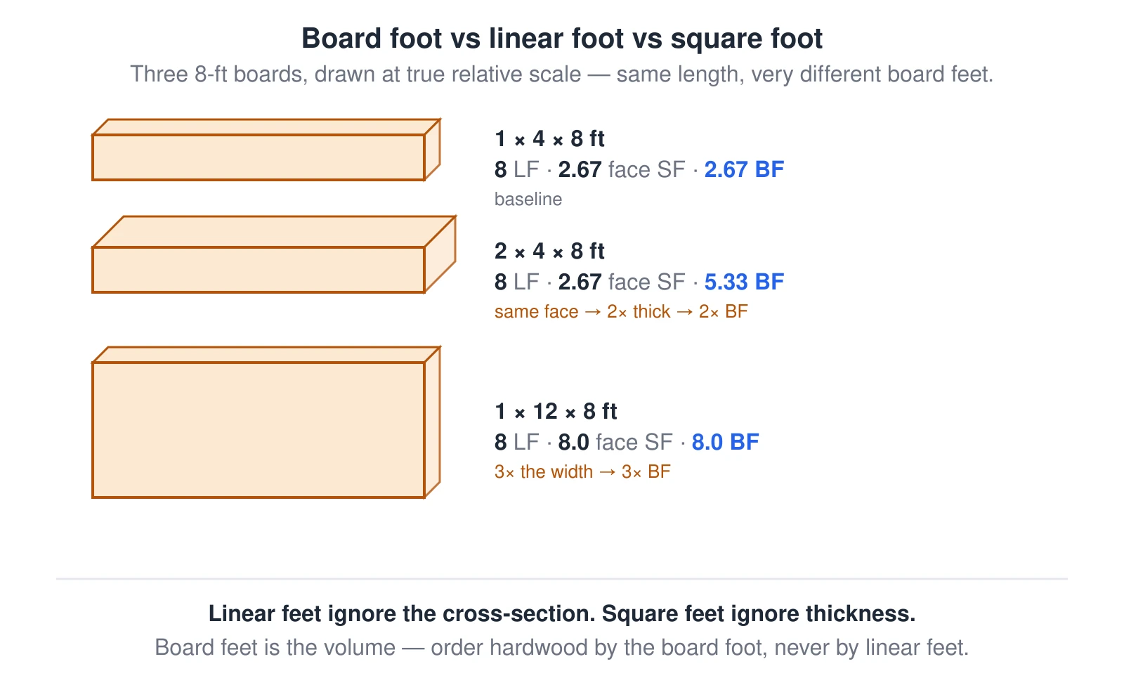 Three boards, all 8 feet long, drawn at true relative scale to compare the three lumber units. A 1 by 4 by 8 feet is 8 linear feet, 2.67 face square feet, and 2.67 board feet. A 2 by 4 by 8 feet is 8 linear feet and the same 2.67 face square feet, but double the thickness makes it 5.33 board feet. A 1 by 12 by 8 feet is 8 linear feet but three times the width, so 8.0 square feet and 8.0 board feet. Linear feet ignore the cross-section, square feet ignore thickness, and board feet is the volume that captures both — which is why hardwood is ordered by the board foot, never by linear feet.