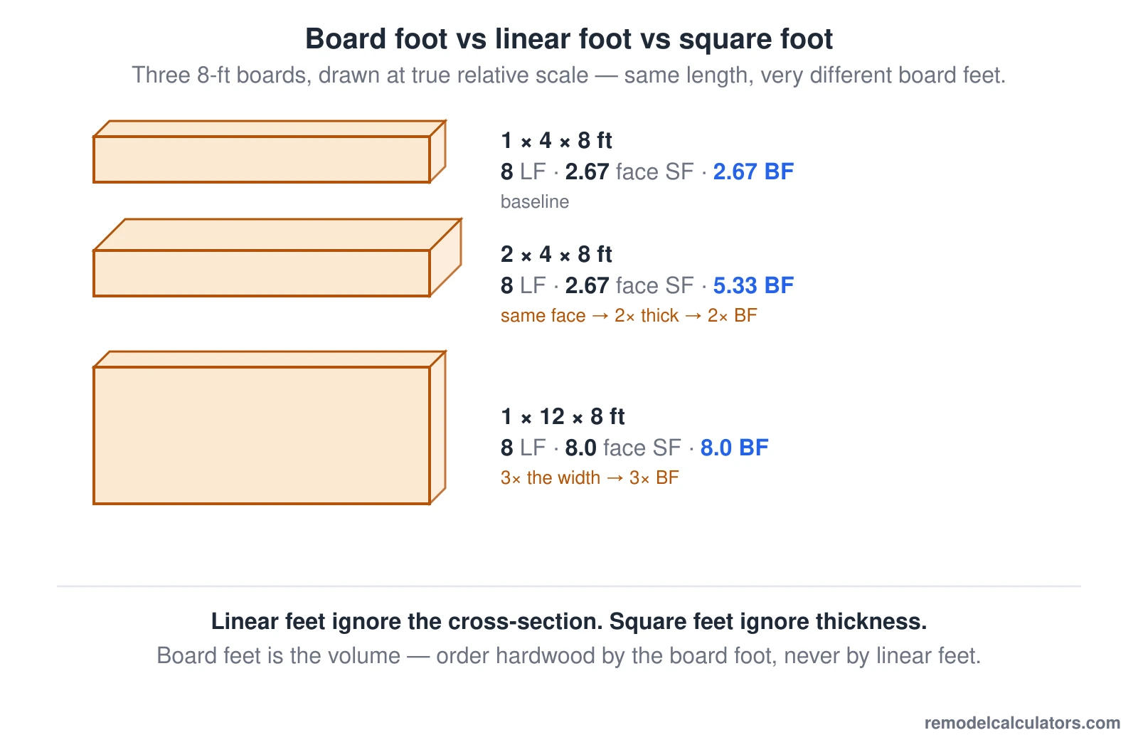 Lumber Math Equations Board Foot Calculator (Free) — Lumber Cut List