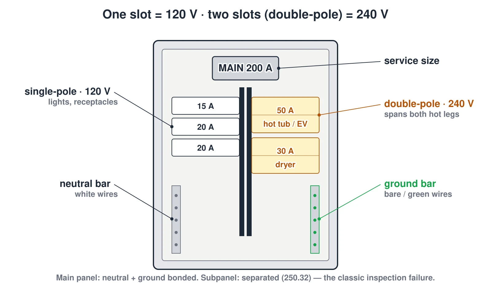 A simplified electrical panel: the main breaker at the top sets the service size, for example 200 amps. Below it, branch breakers snap onto two hot bus bars: single-pole breakers occupy one slot and serve 120-volt circuits like lights and receptacles, while double-pole breakers span two slots to capture both hot legs and serve 240-volt circuits like dryers, ranges, EV chargers, and hot tubs. Neutral and ground bars along the side terminate the white and bare conductors.
