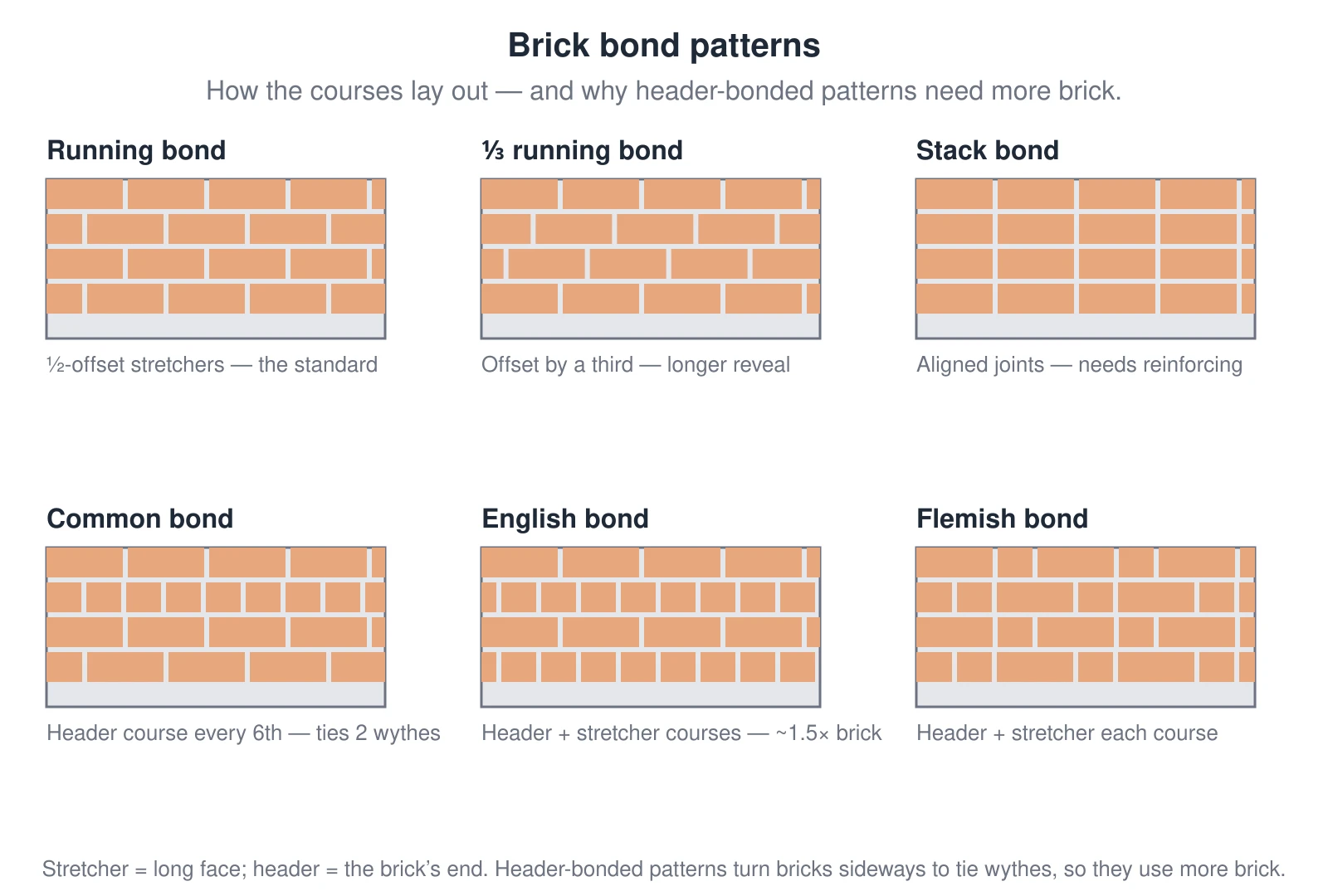 Six small wall panels showing how the common brick bonds lay out. Running bond offsets each course of stretchers by half a brick and is the standard. ⅓ running bond offsets by a third. Stack bond aligns every joint vertically and is decorative, so it needs wire reinforcement. Common (American) bond runs stretchers with a course of headers every sixth course to tie a double wythe. English bond alternates full header courses with full stretcher courses. Flemish bond alternates a header and a stretcher within every course. The header-bonded patterns turn bricks sideways to tie wythes together, so they use noticeably more brick — about 1.5× for English bond.