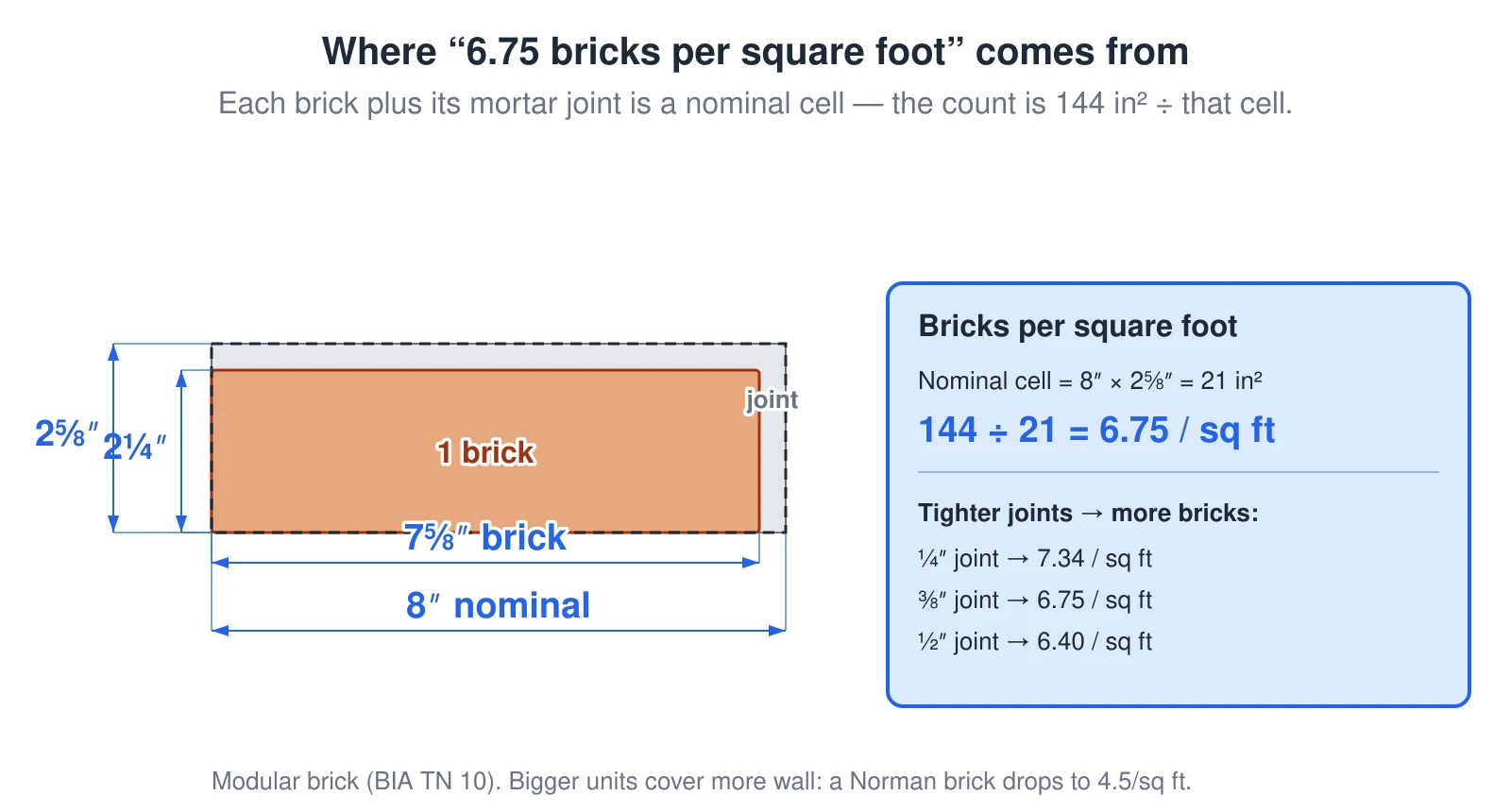 A modular brick with its mortar joint, showing how the bricks-per-square-foot figure is derived. A modular brick measures 7⅝ inches long by 2¼ inches tall; adding a ⅜-inch mortar joint makes a nominal cell of 8 inches by 2⅝ inches, which is 21 square inches. Dividing 144 square inches by 21 gives 6.75 bricks per square foot. A tighter joint shrinks the cell and raises the count: a ¼-inch joint gives 7.34 per square foot and a ½-inch joint gives 6.40. Larger brick units cover more wall — a Norman brick drops to about 4.5 per square foot.