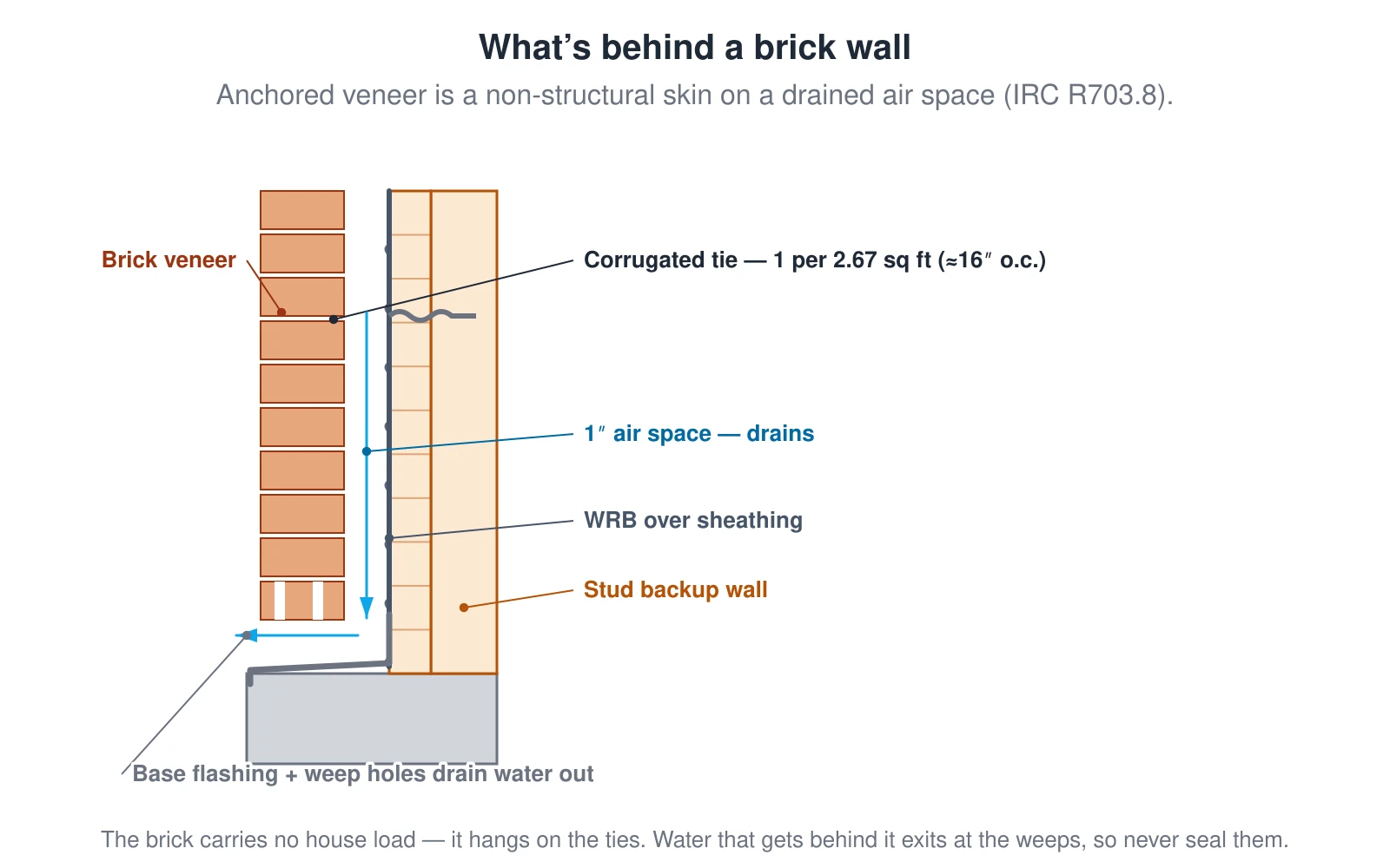 A vertical section through an anchored brick-veneer wall. From outside in: a single wythe of brick, a 1-inch air space, a weather-resistive barrier over the wall sheathing, and the stud backup wall. The brick is non-structural — it carries no house load and hangs on corrugated metal ties spaced about one per 2.67 square feet (roughly every 16 inches). At the base, flashing runs up behind the WRB and out under the first course, and weep holes in the bottom course let water escape. Water that gets behind the brick runs down the WRB onto the flashing and out the weeps, so the wall is a drained rainscreen and the weeps must never be sealed.