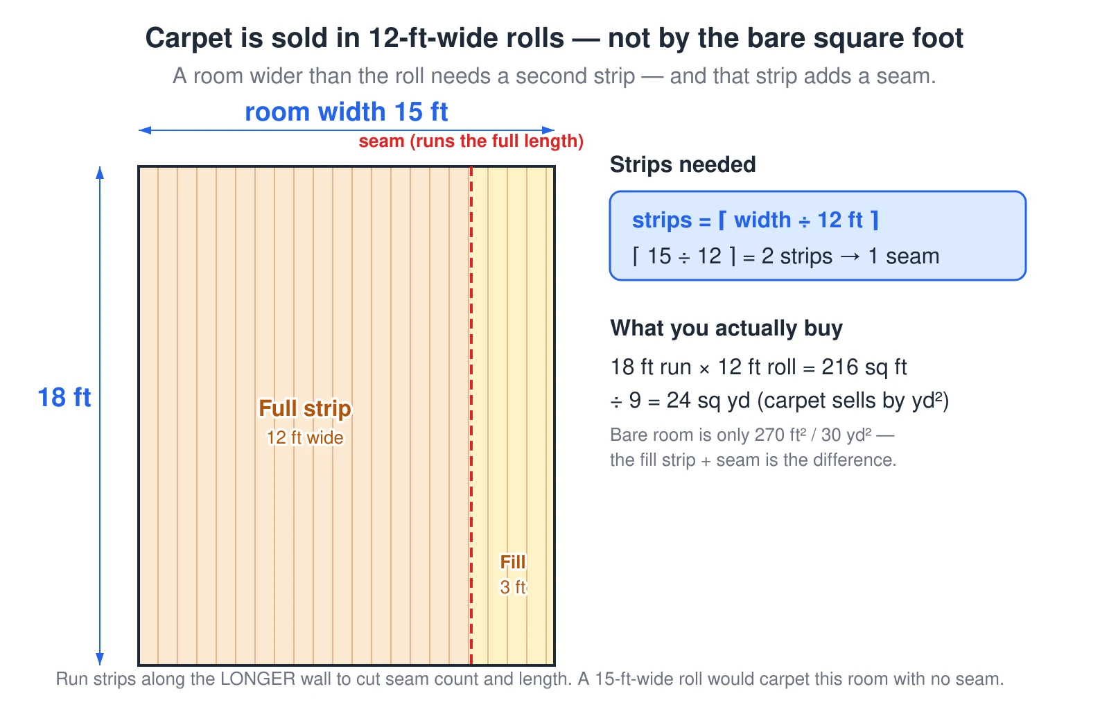 A plan view of a 15-foot-wide by 18-foot-long room shows how broadloom carpet is cut from a 12-foot-wide roll. One full 12-foot-wide strip covers most of the floor and a 3-foot-wide fill strip covers the rest, leaving one seam that runs the full 18-foot length of the room. The strips are run along the longer wall to keep the seam short, and a formula shows strips equal the room width divided by 12 feet rounded up — 15 divided by 12 rounds up to 2 strips and 1 seam. Because of the fill strip you actually buy 18 by 12 feet, about 24 square yards, more than the bare 270 square feet of floor. A 15-foot-wide roll would carpet this room with no seam.