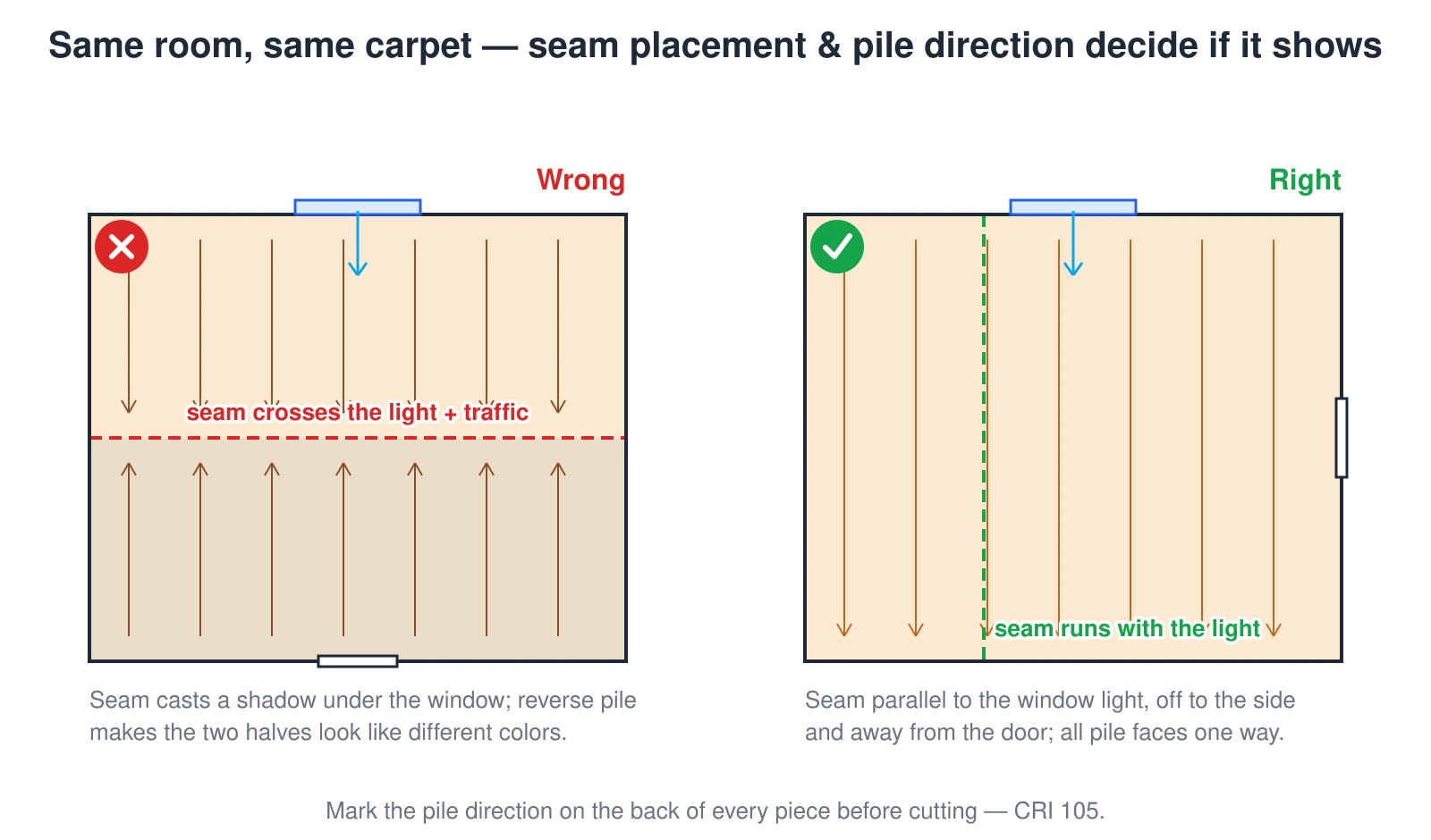 Two plan views of the same room compare a wrong and a right carpet layout. On the wrong side a seam runs across the middle of the room, perpendicular to the daylight from the window and across the main traffic path through the door, and the pile of the two strips faces opposite directions so the halves reflect light differently and look like two different colors. On the right side the seam runs parallel to the window light, set off to one side away from the door and out of the traffic path, and all the pile faces the same direction so the carpet looks uniform.