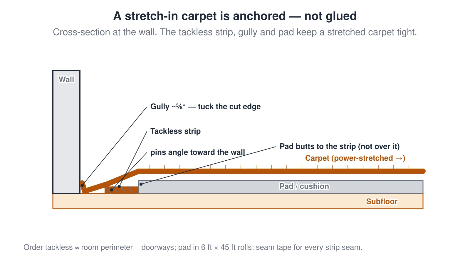 A cross-section at a wall shows how a residential stretch-in carpet is held down with no glue. A wood tackless strip is nailed to the subfloor near the wall with its pins angled toward the wall. The cushion pad is laid butting up to the strip, never over it. The carpet is power-stretched across the room, hooked down onto the angled pins, and its cut edge is tucked into the roughly five-eighths-inch gully between the strip and the wall. The pin angle and the gully are what keep the stretched carpet tight for years. Thicknesses are exaggerated for clarity.