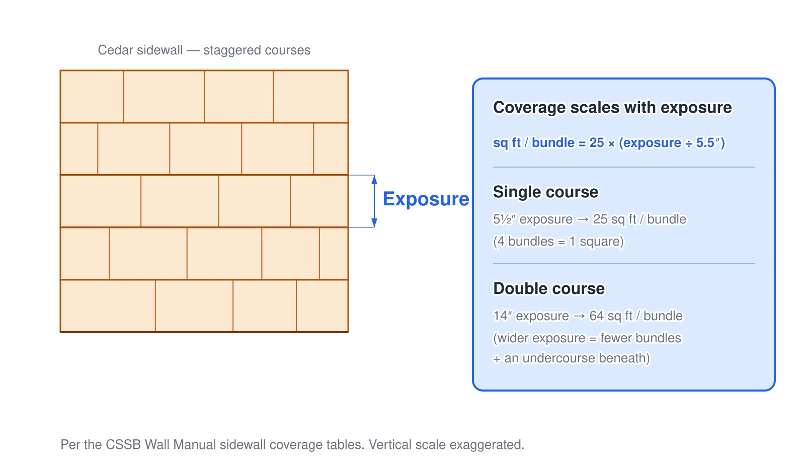 A cedar sidewall elevation of staggered shingle courses with the weather exposure marked, beside a formula panel. Coverage per bundle equals 25 square feet times the exposure divided by 5.5 inches: a single course at 5.5 inches yields about 25 square feet per bundle (four bundles to a square), while a double course at 14 inches yields about 64 square feet per bundle. A wider exposure buys fewer bundles, but double coursing also needs an equal count of undercourse shingles beneath.