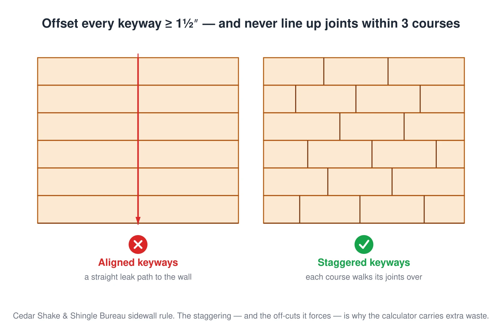 Two cedar sidewall elevations side by side. In the wrong one the keyways, the gaps between shakes, stack directly over one another course after course, giving water a straight path to the wall. In the right one each course offsets its keyways at least one and a half inches from the course below and no keyways line up within three courses. Meeting that staggering rule forces off-cuts, which is the waste the calculator adds on top of net wall area.