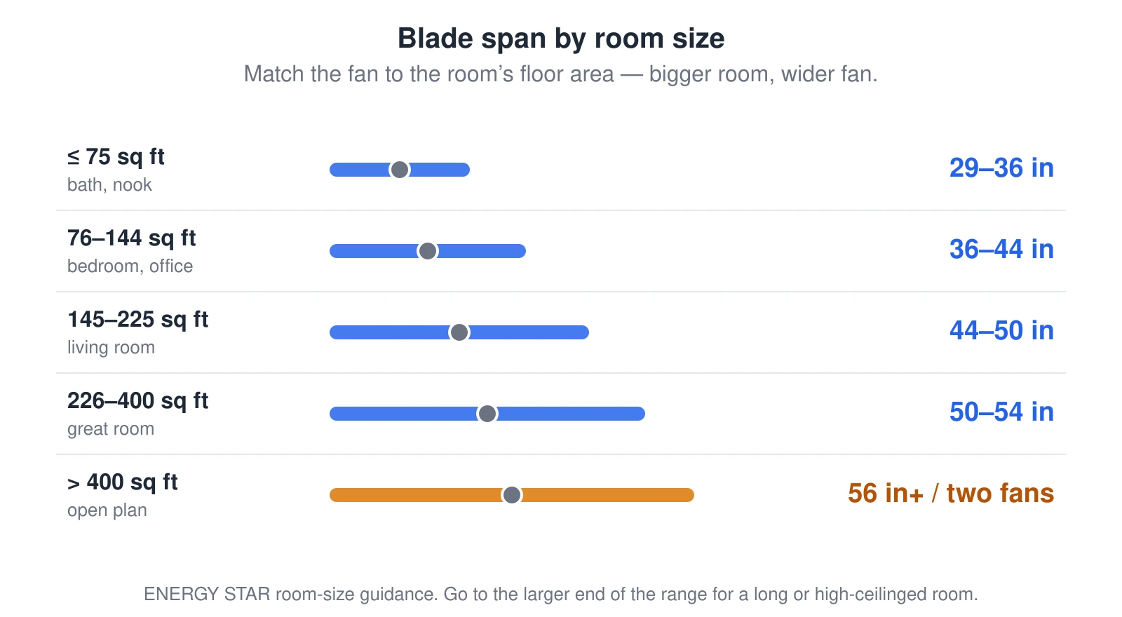 Five stacked bands mapping room floor area to blade span: up to 75 square feet takes a 29 to 36 inch fan, 76 to 144 takes 36 to 44, 145 to 225 takes 44 to 50, 226 to 400 takes 50 to 54, and over 400 square feet takes 56 inches or two fans. A horizontal bar in each row grows wider down the list to show the fan getting larger with the room.