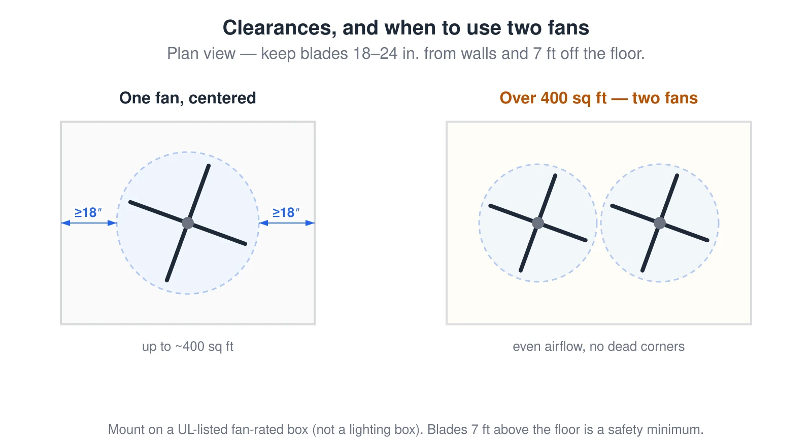 Two plan views. On the left, one fan is centered in a room with dimension arrows showing at least 18 inches of blade-to-wall clearance on each side, good up to about 400 square feet. On the right, a larger room over 400 square feet has two smaller fans spaced across it for even airflow with no dead corners.